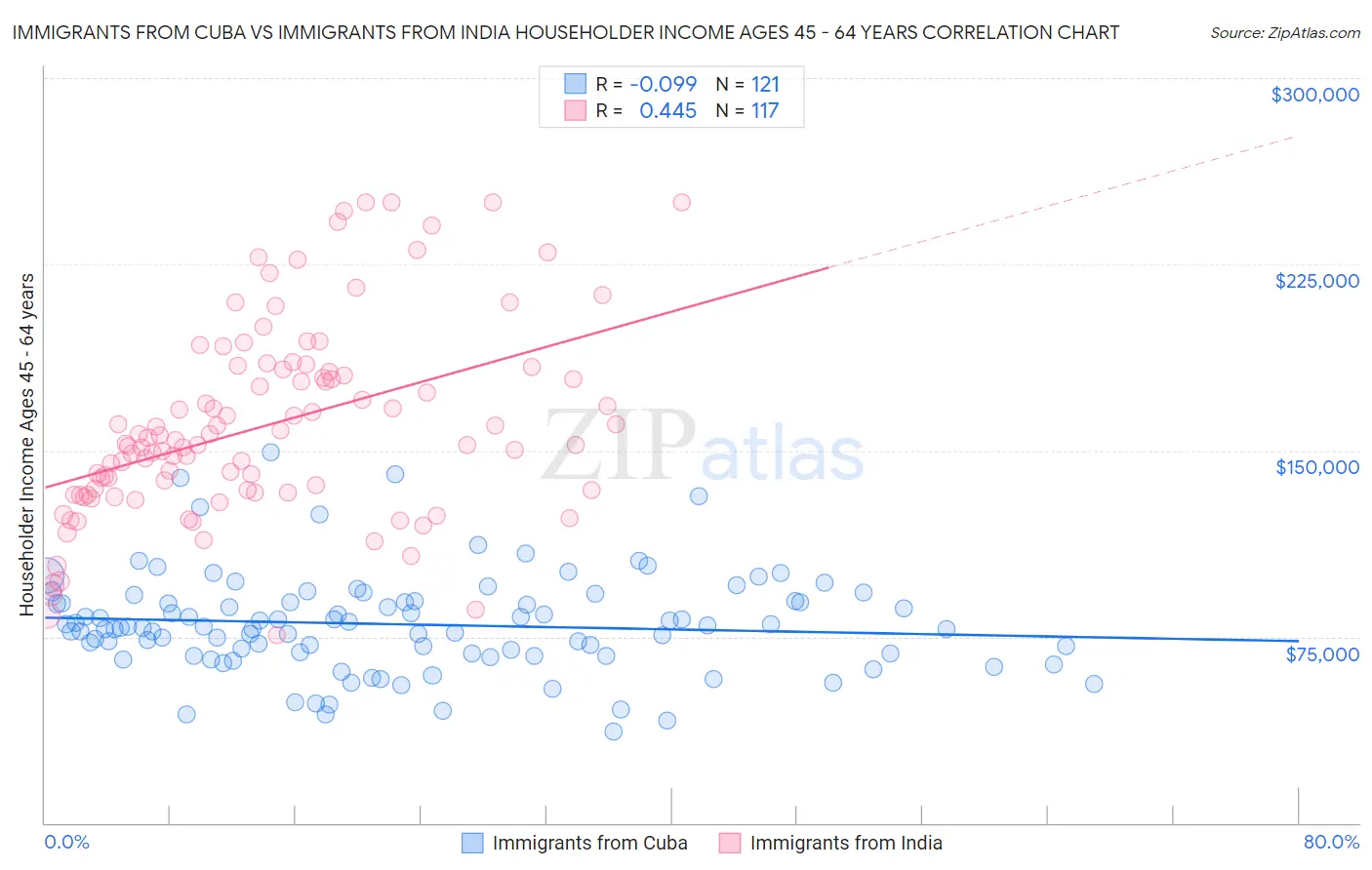 Immigrants from Cuba vs Immigrants from India Householder Income Ages 45 - 64 years