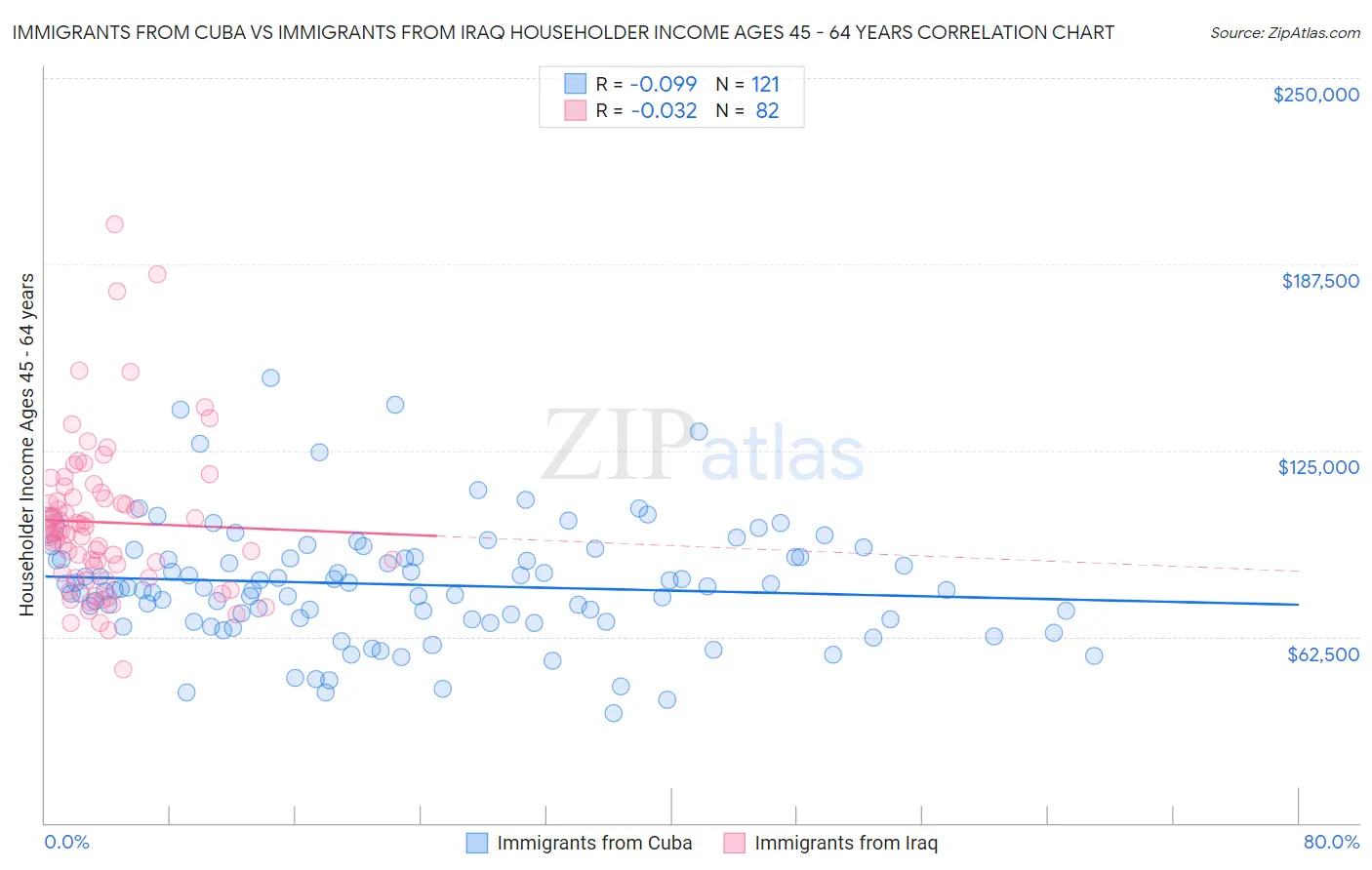 Immigrants from Cuba vs Immigrants from Iraq Householder Income Ages 45 - 64 years