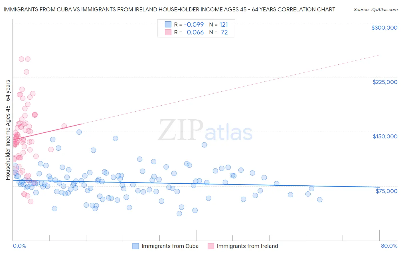 Immigrants from Cuba vs Immigrants from Ireland Householder Income Ages 45 - 64 years