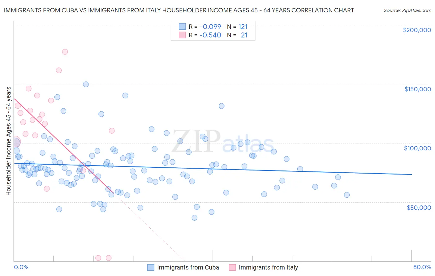 Immigrants from Cuba vs Immigrants from Italy Householder Income Ages 45 - 64 years
