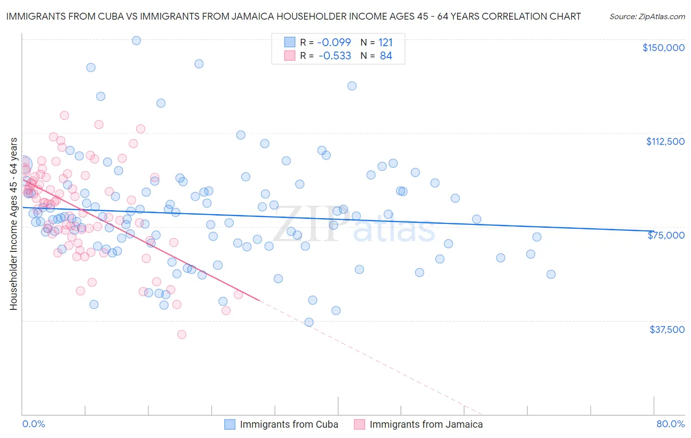 Immigrants from Cuba vs Immigrants from Jamaica Householder Income Ages 45 - 64 years