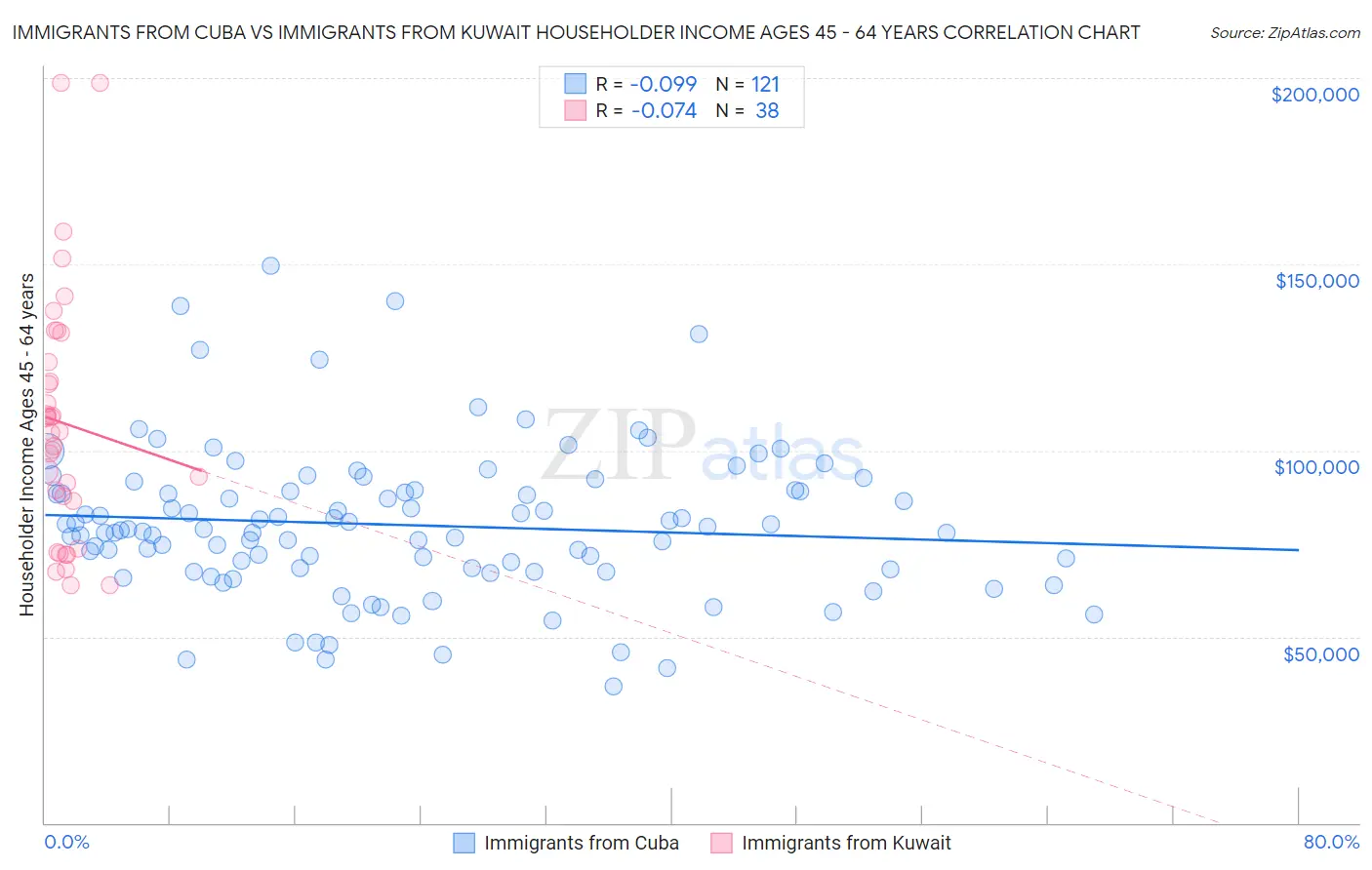 Immigrants from Cuba vs Immigrants from Kuwait Householder Income Ages 45 - 64 years