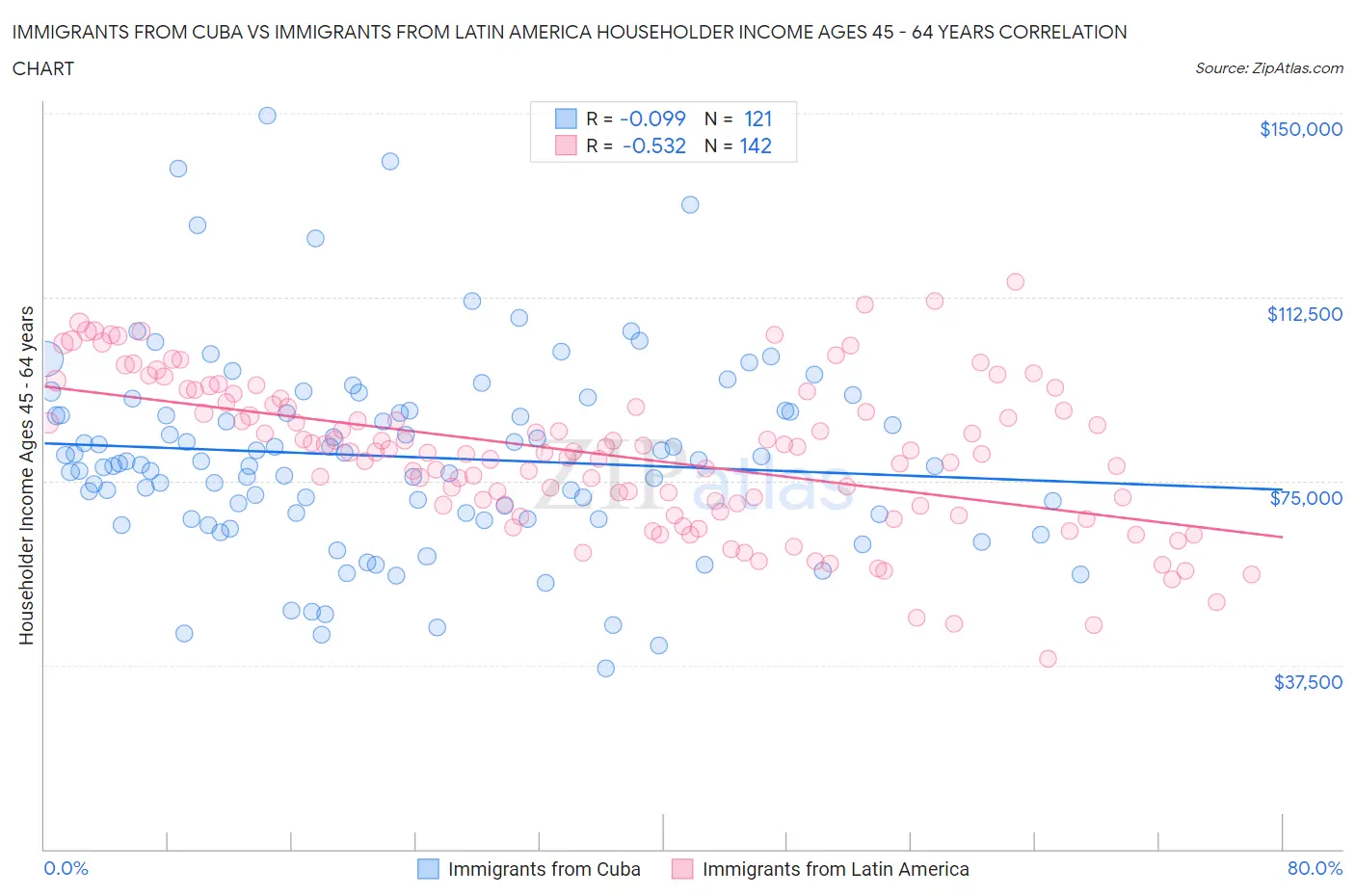 Immigrants from Cuba vs Immigrants from Latin America Householder Income Ages 45 - 64 years