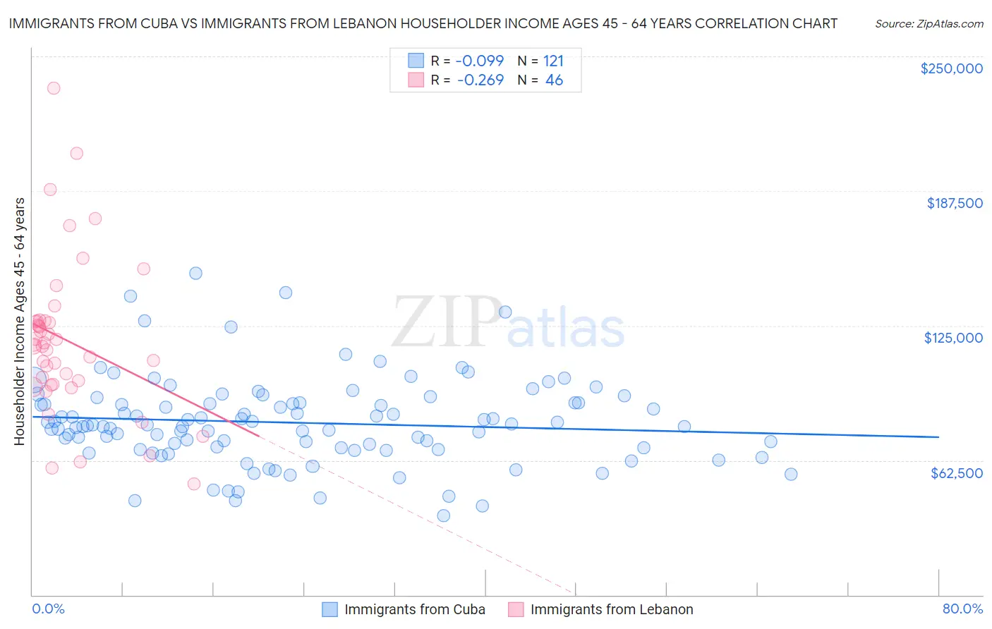 Immigrants from Cuba vs Immigrants from Lebanon Householder Income Ages 45 - 64 years