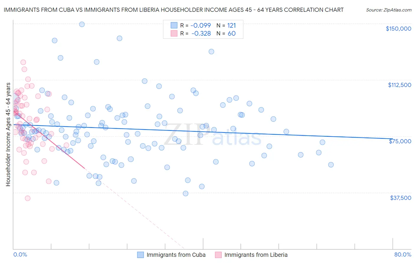 Immigrants from Cuba vs Immigrants from Liberia Householder Income Ages 45 - 64 years