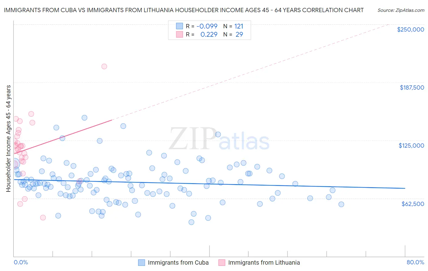 Immigrants from Cuba vs Immigrants from Lithuania Householder Income Ages 45 - 64 years