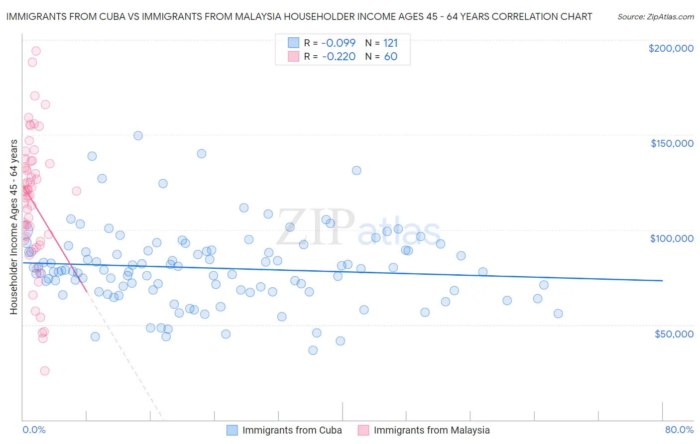Immigrants from Cuba vs Immigrants from Malaysia Householder Income Ages 45 - 64 years