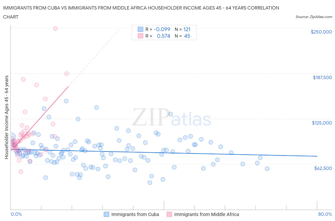 Immigrants from Cuba vs Immigrants from Middle Africa Householder Income Ages 45 - 64 years