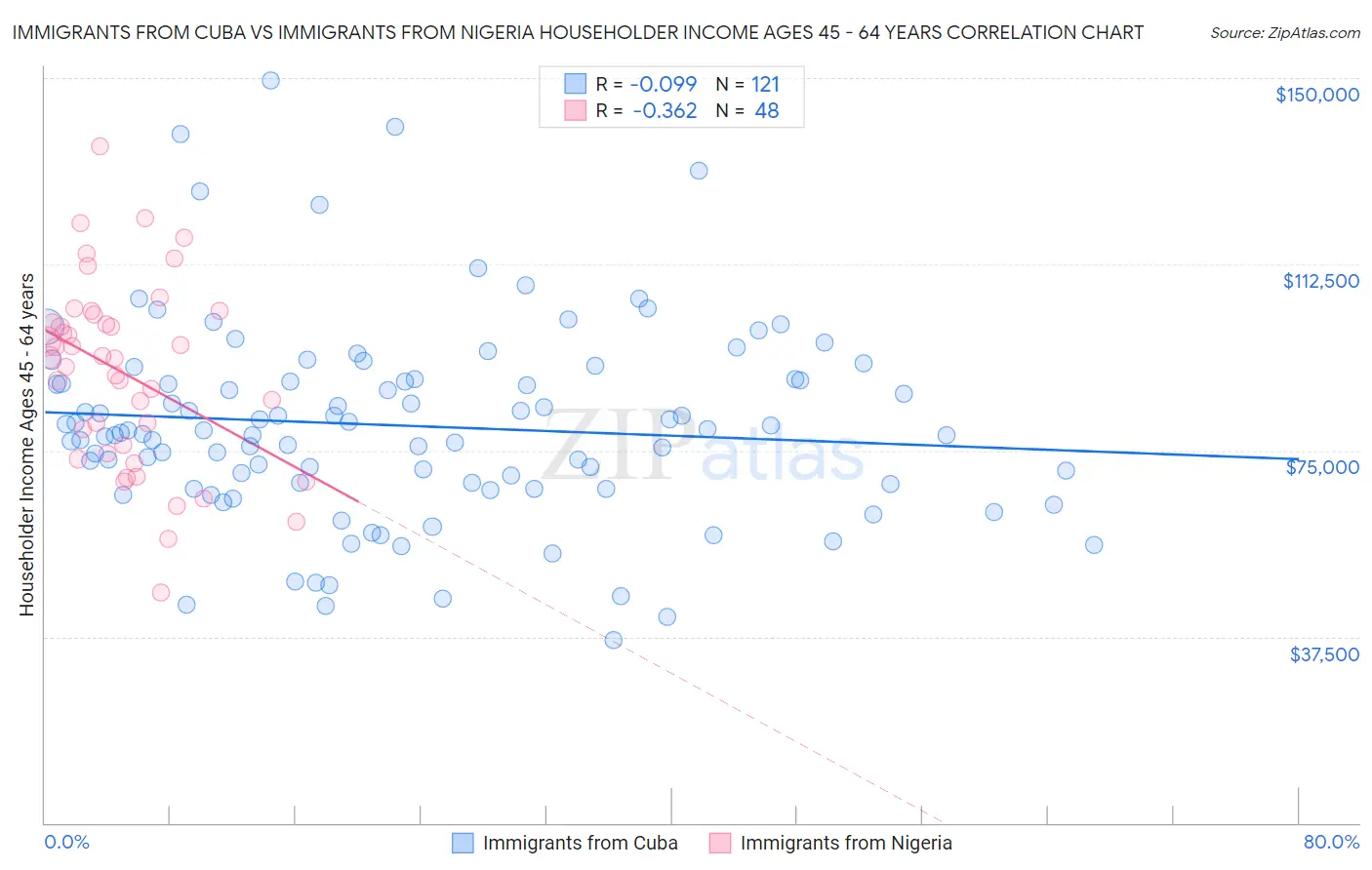 Immigrants from Cuba vs Immigrants from Nigeria Householder Income Ages 45 - 64 years