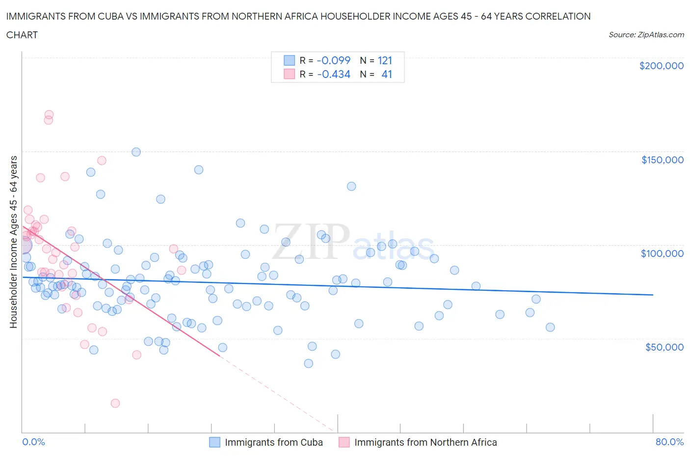 Immigrants from Cuba vs Immigrants from Northern Africa Householder Income Ages 45 - 64 years