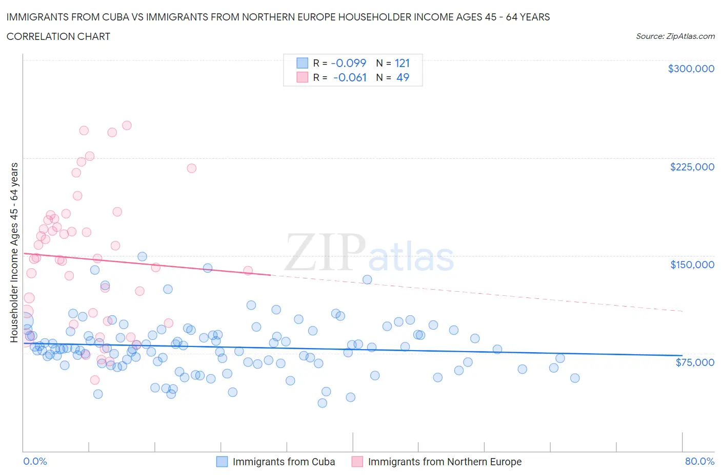 Immigrants from Cuba vs Immigrants from Northern Europe Householder Income Ages 45 - 64 years