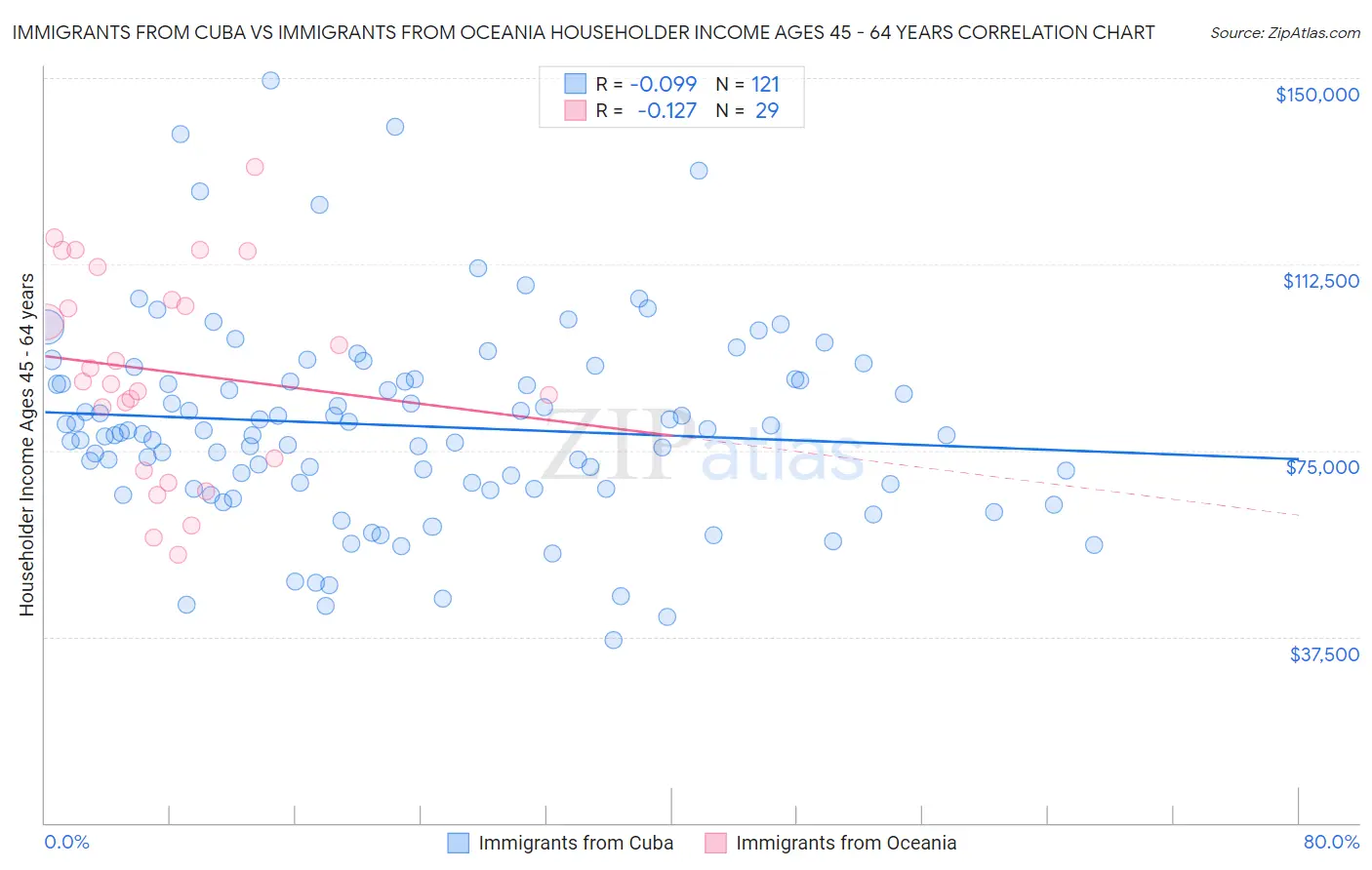 Immigrants from Cuba vs Immigrants from Oceania Householder Income Ages 45 - 64 years