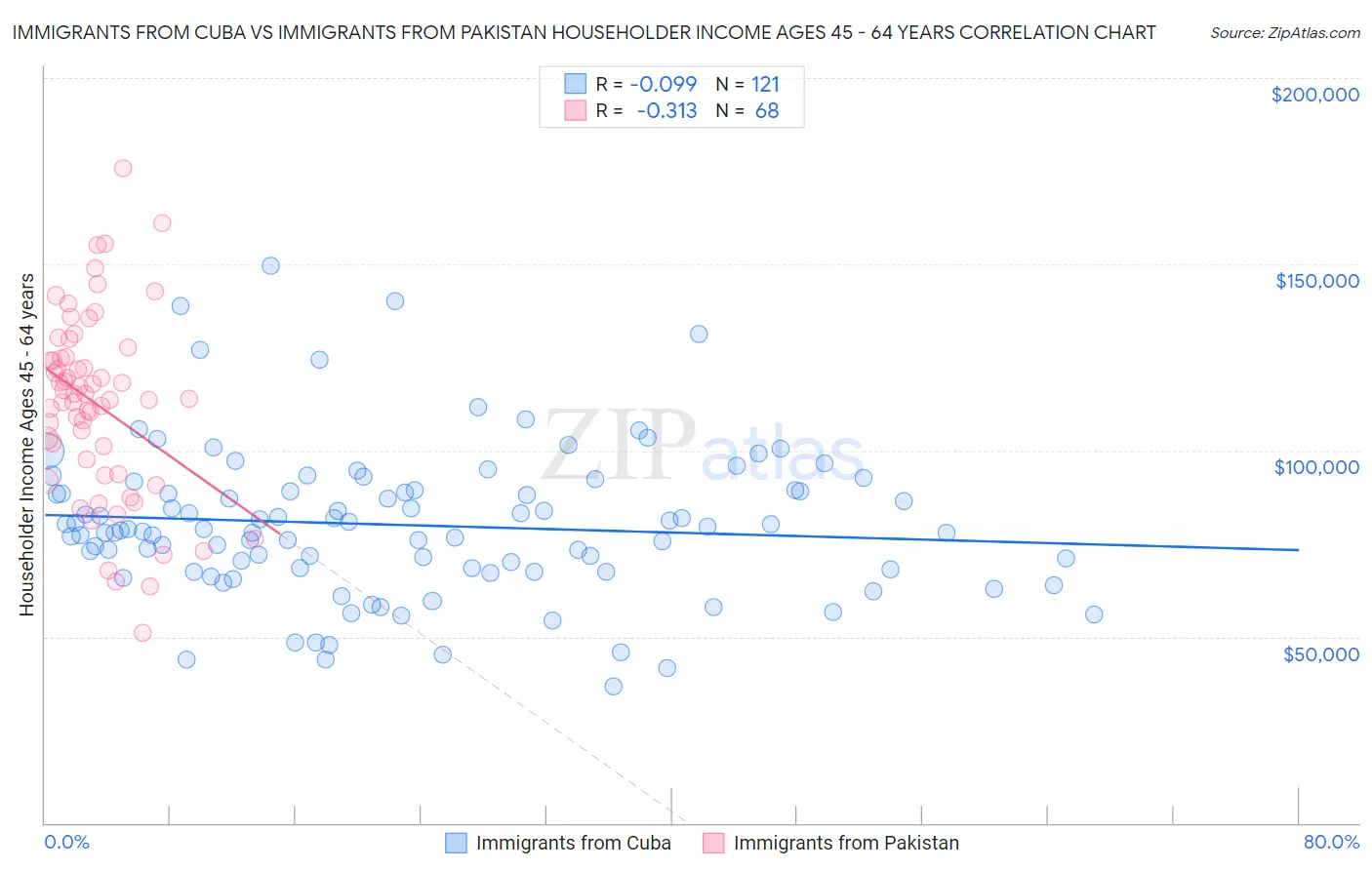 Immigrants from Cuba vs Immigrants from Pakistan Householder Income Ages 45 - 64 years