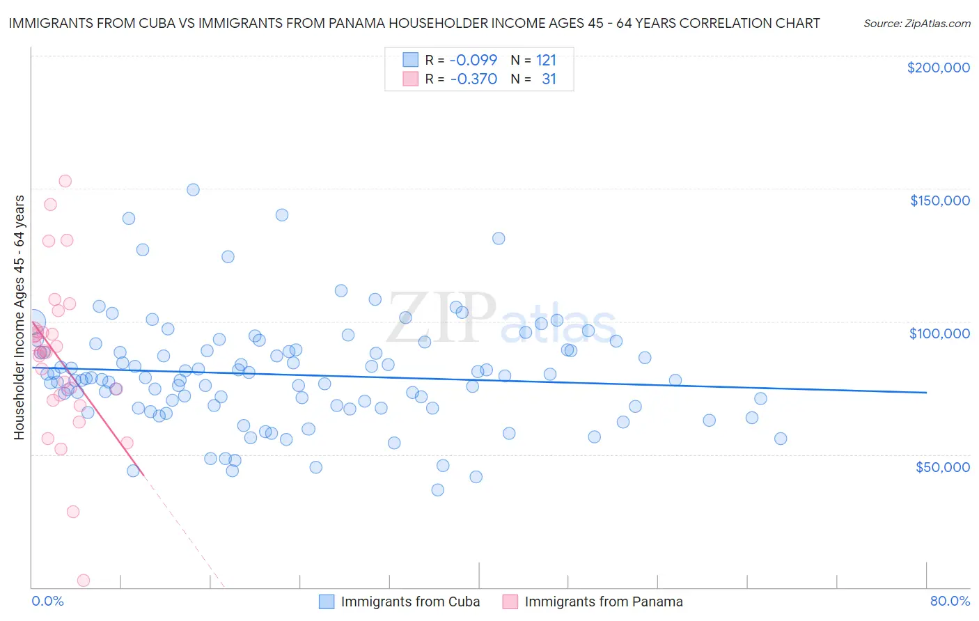 Immigrants from Cuba vs Immigrants from Panama Householder Income Ages 45 - 64 years