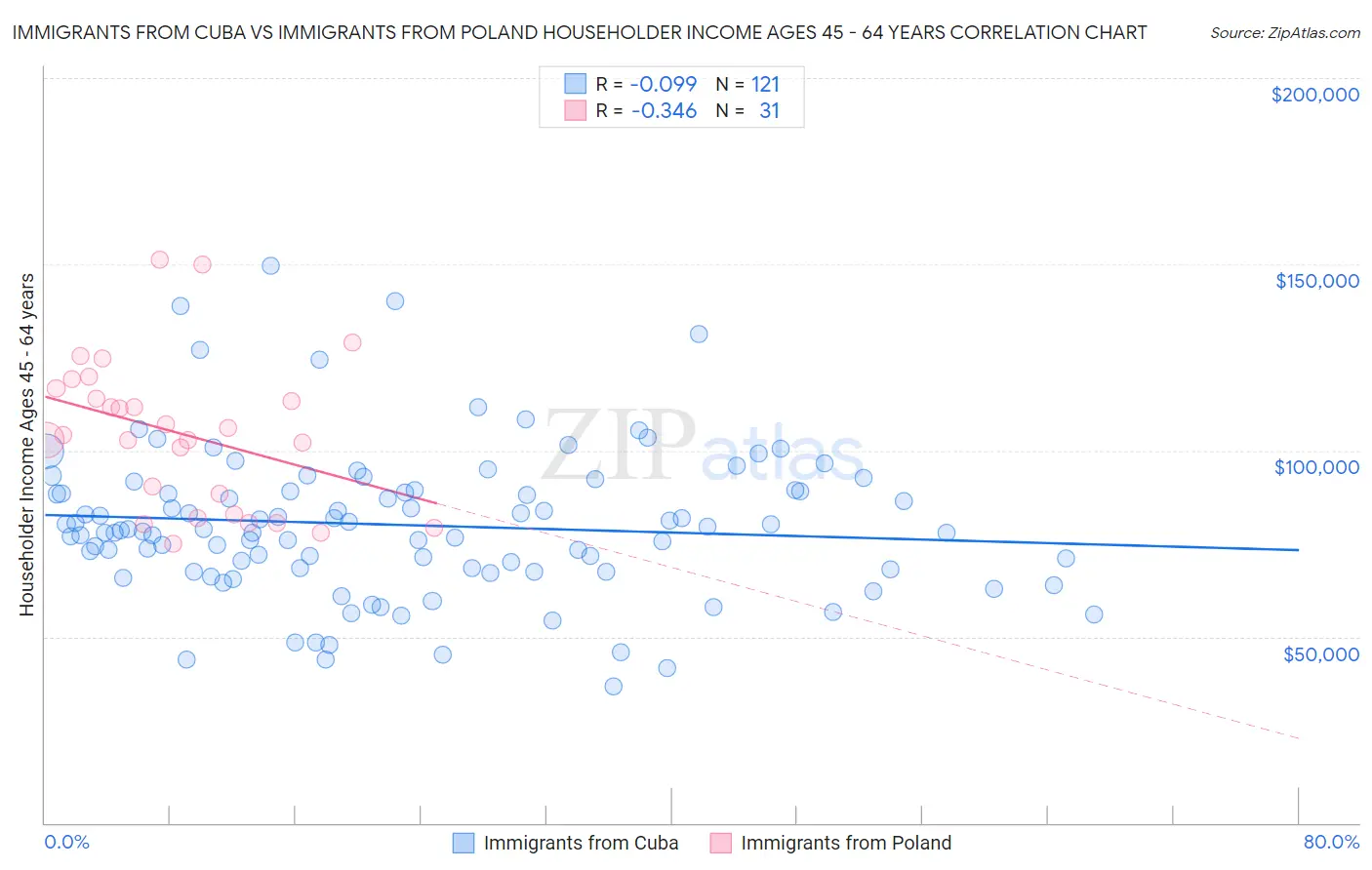 Immigrants from Cuba vs Immigrants from Poland Householder Income Ages 45 - 64 years