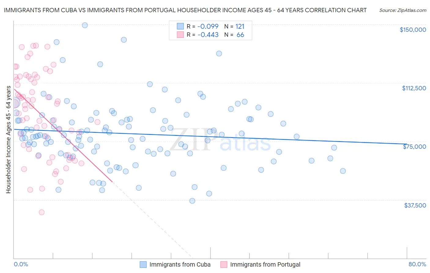 Immigrants from Cuba vs Immigrants from Portugal Householder Income Ages 45 - 64 years
