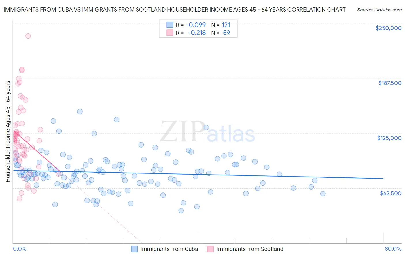 Immigrants from Cuba vs Immigrants from Scotland Householder Income Ages 45 - 64 years