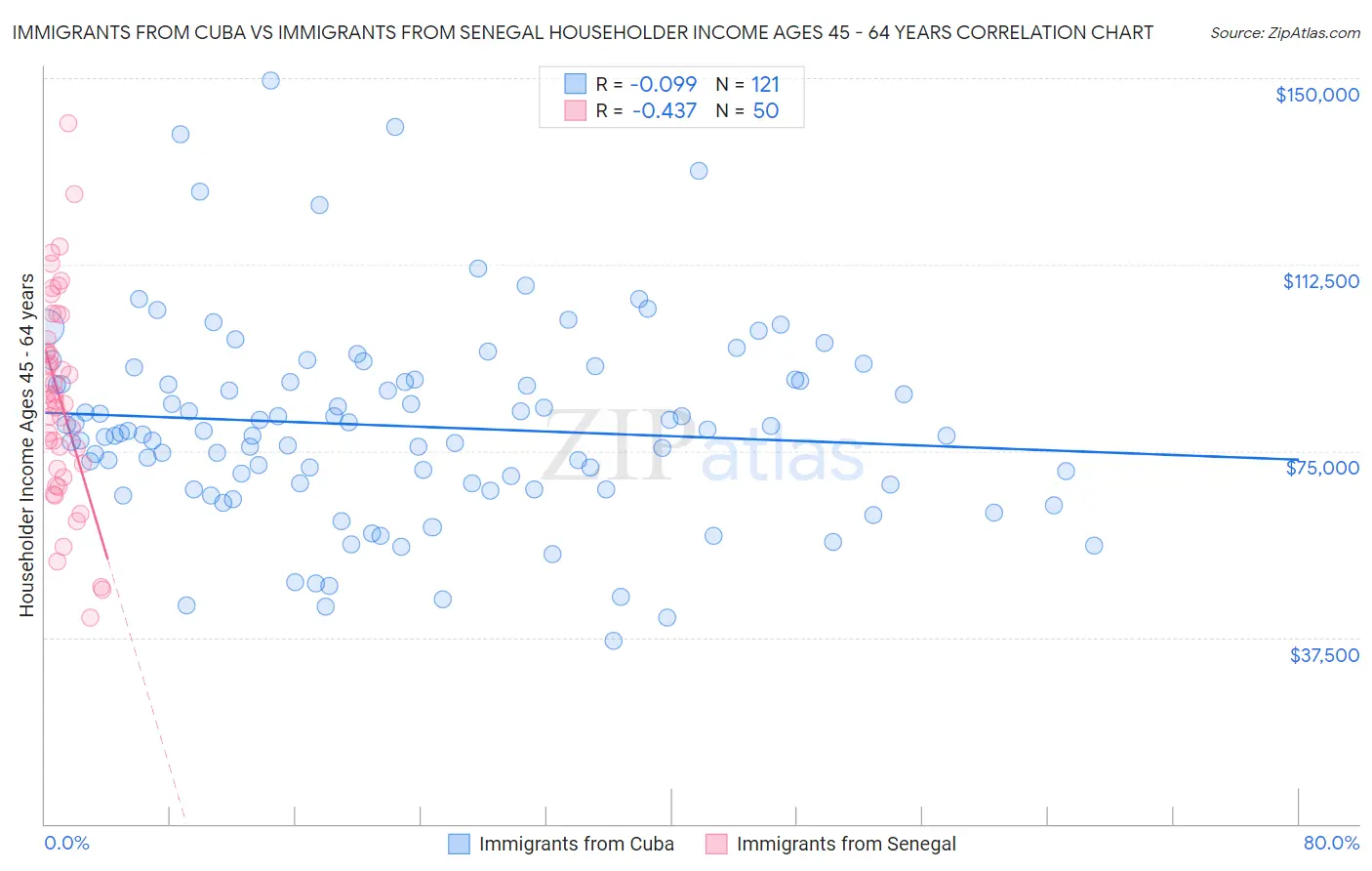 Immigrants from Cuba vs Immigrants from Senegal Householder Income Ages 45 - 64 years