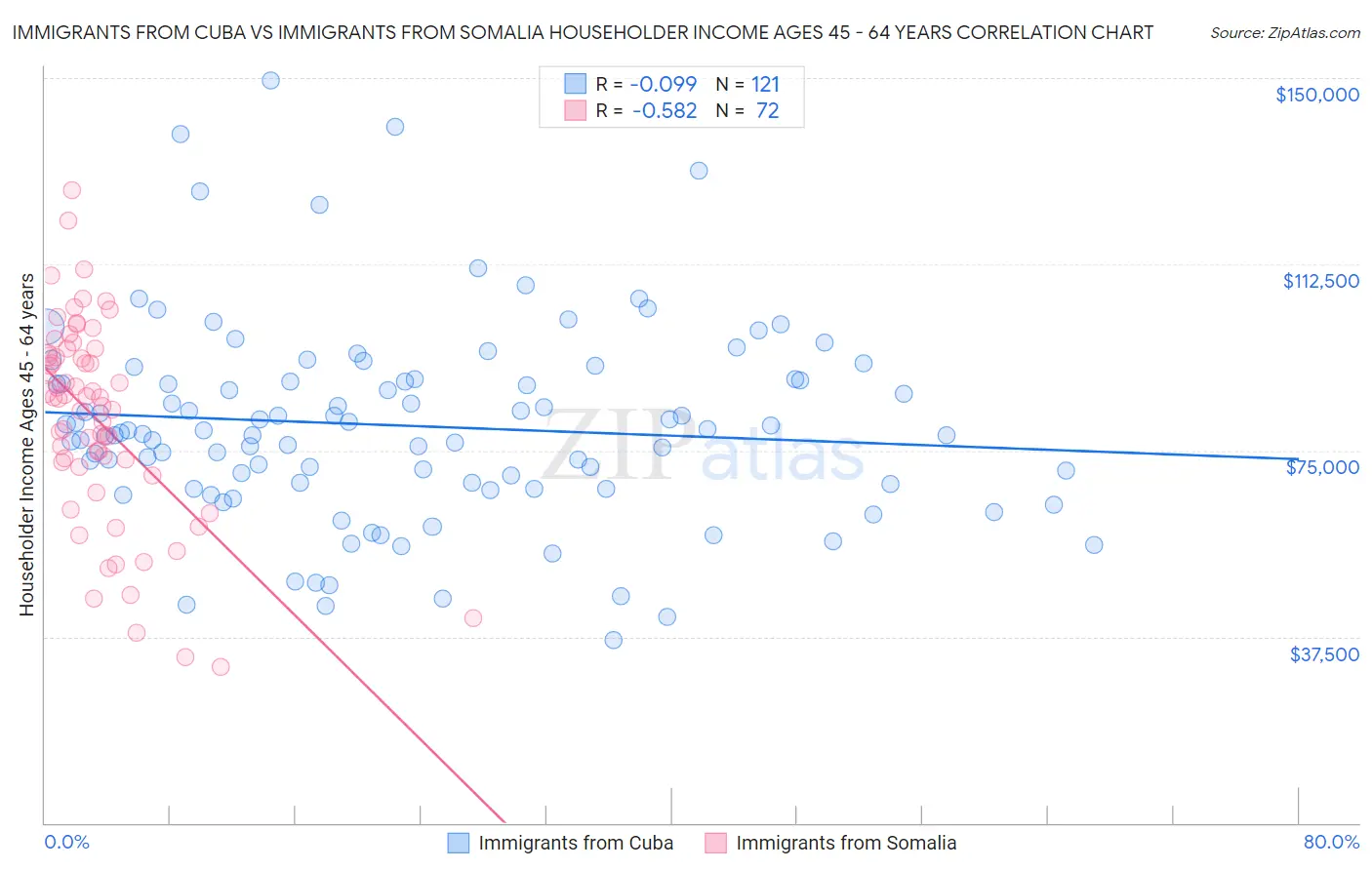 Immigrants from Cuba vs Immigrants from Somalia Householder Income Ages 45 - 64 years