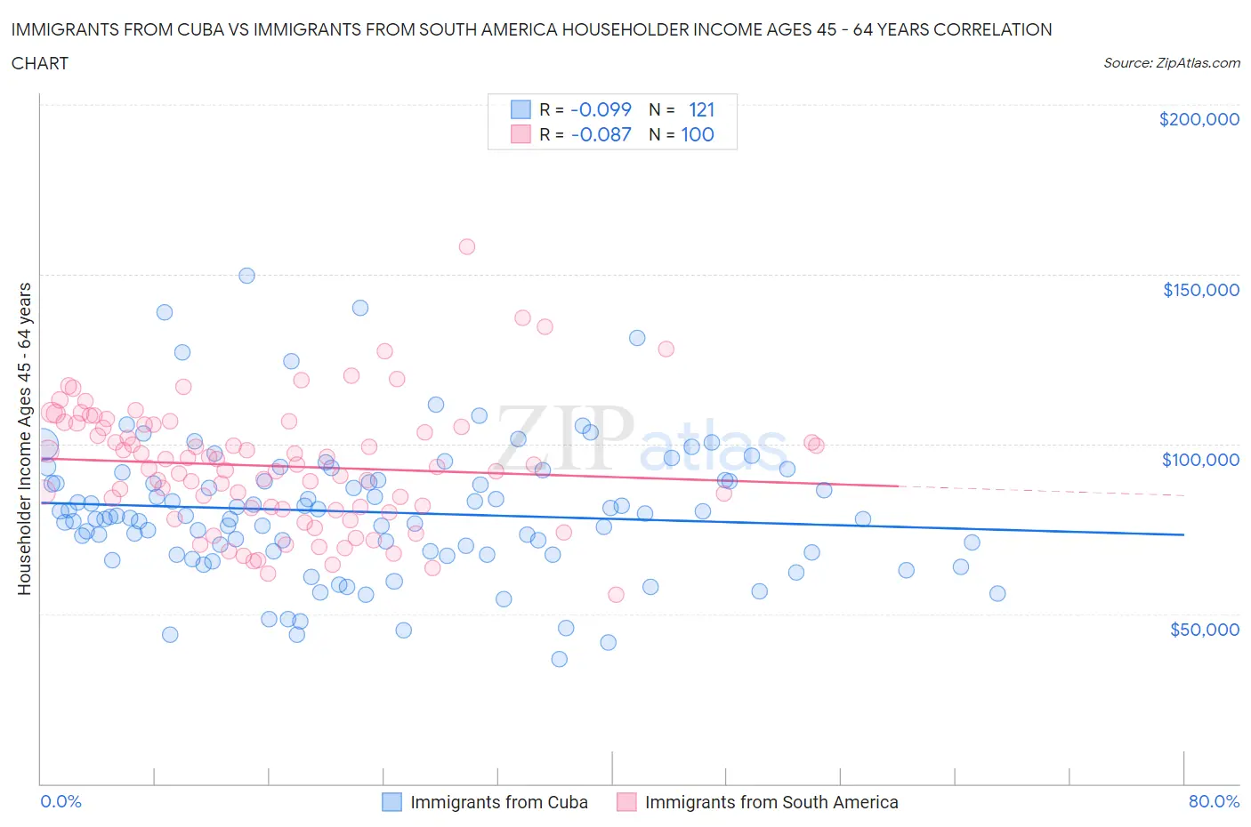 Immigrants from Cuba vs Immigrants from South America Householder Income Ages 45 - 64 years