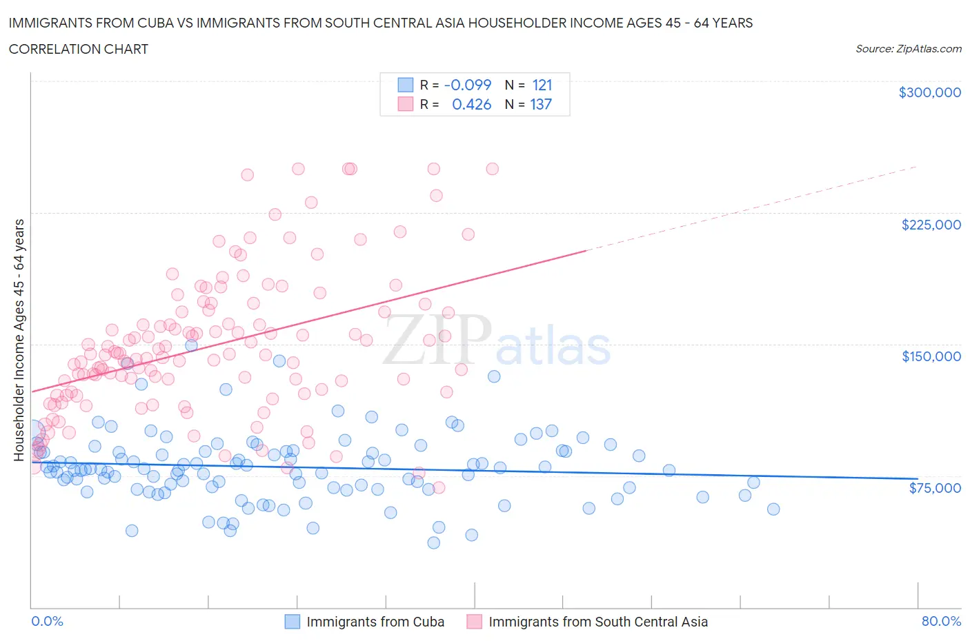 Immigrants from Cuba vs Immigrants from South Central Asia Householder Income Ages 45 - 64 years