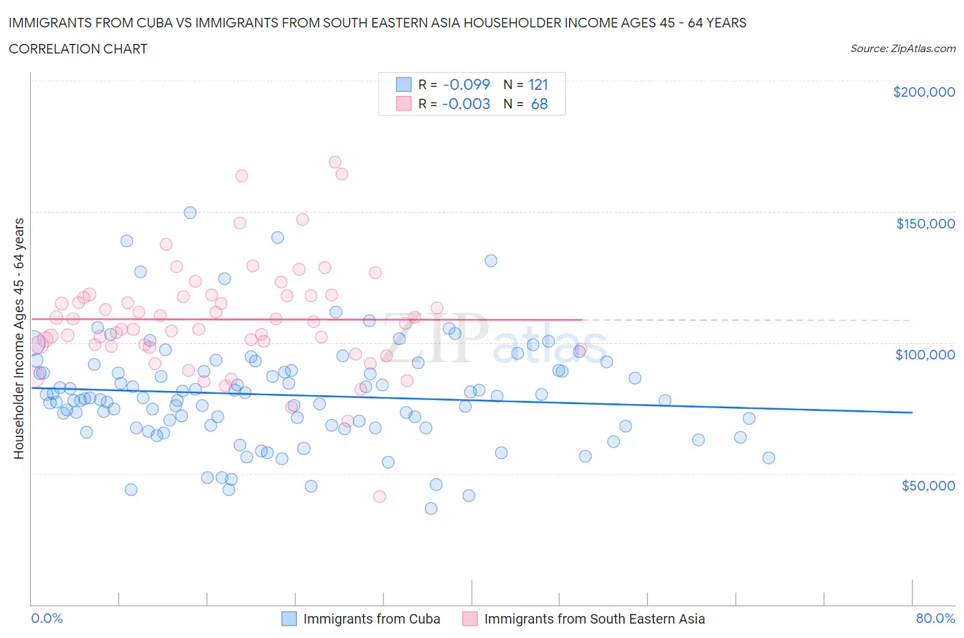 Immigrants from Cuba vs Immigrants from South Eastern Asia Householder Income Ages 45 - 64 years