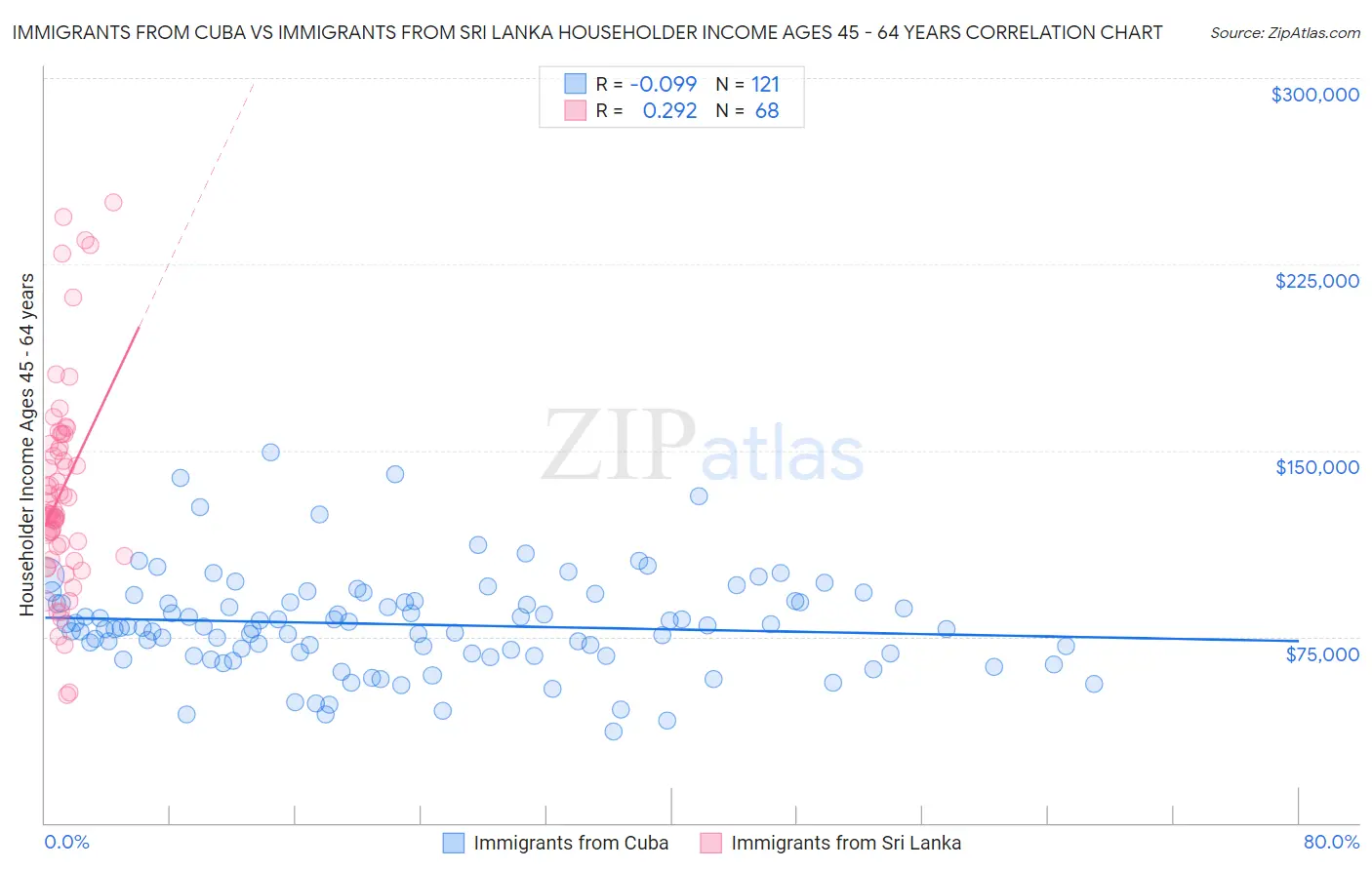 Immigrants from Cuba vs Immigrants from Sri Lanka Householder Income Ages 45 - 64 years