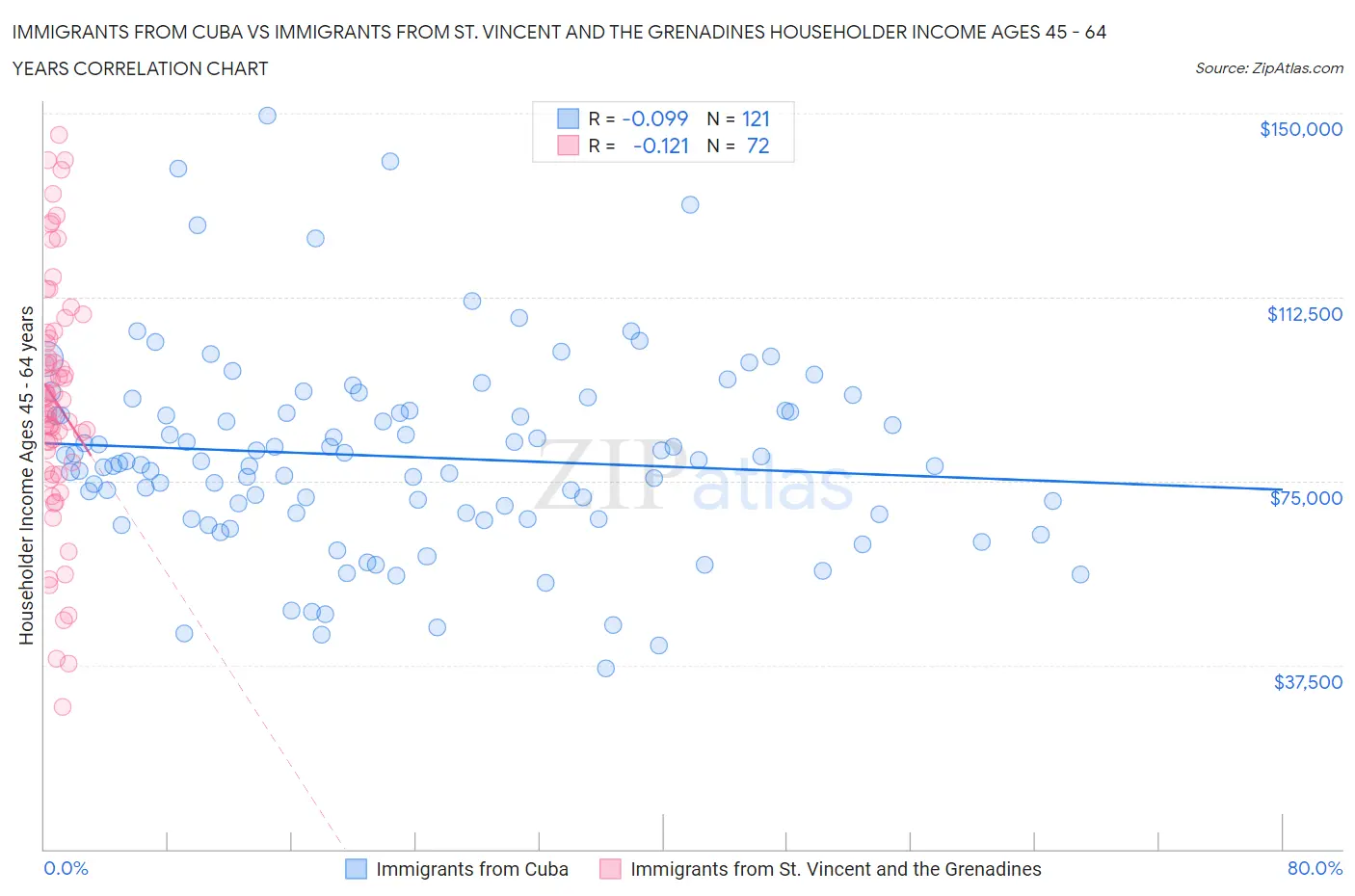 Immigrants from Cuba vs Immigrants from St. Vincent and the Grenadines Householder Income Ages 45 - 64 years