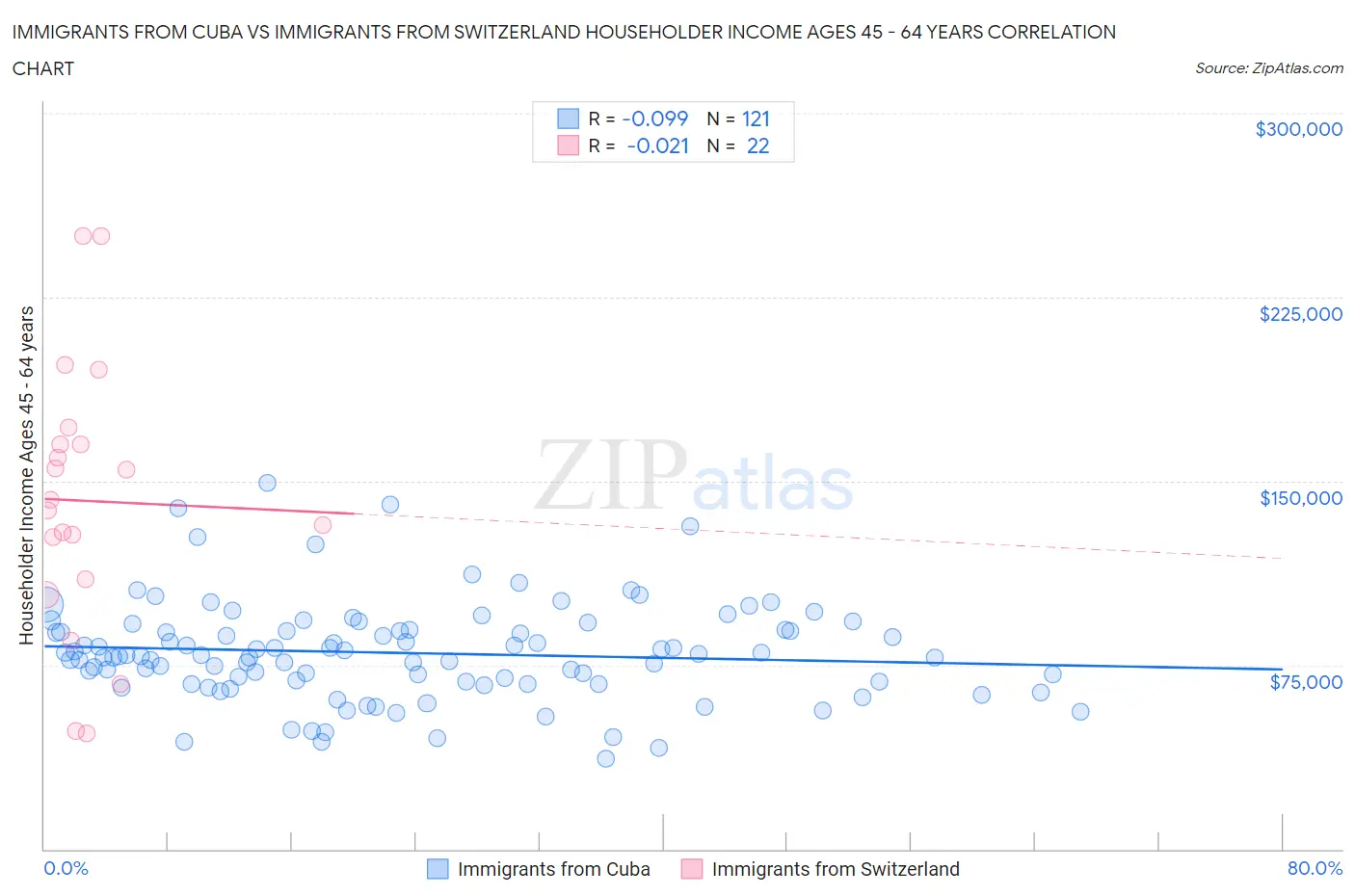 Immigrants from Cuba vs Immigrants from Switzerland Householder Income Ages 45 - 64 years