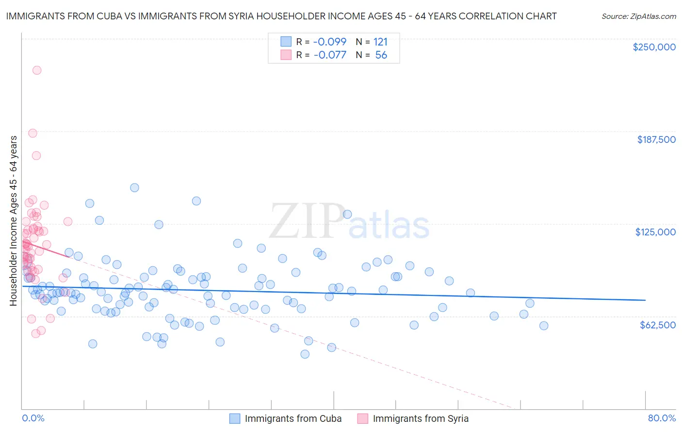 Immigrants from Cuba vs Immigrants from Syria Householder Income Ages 45 - 64 years