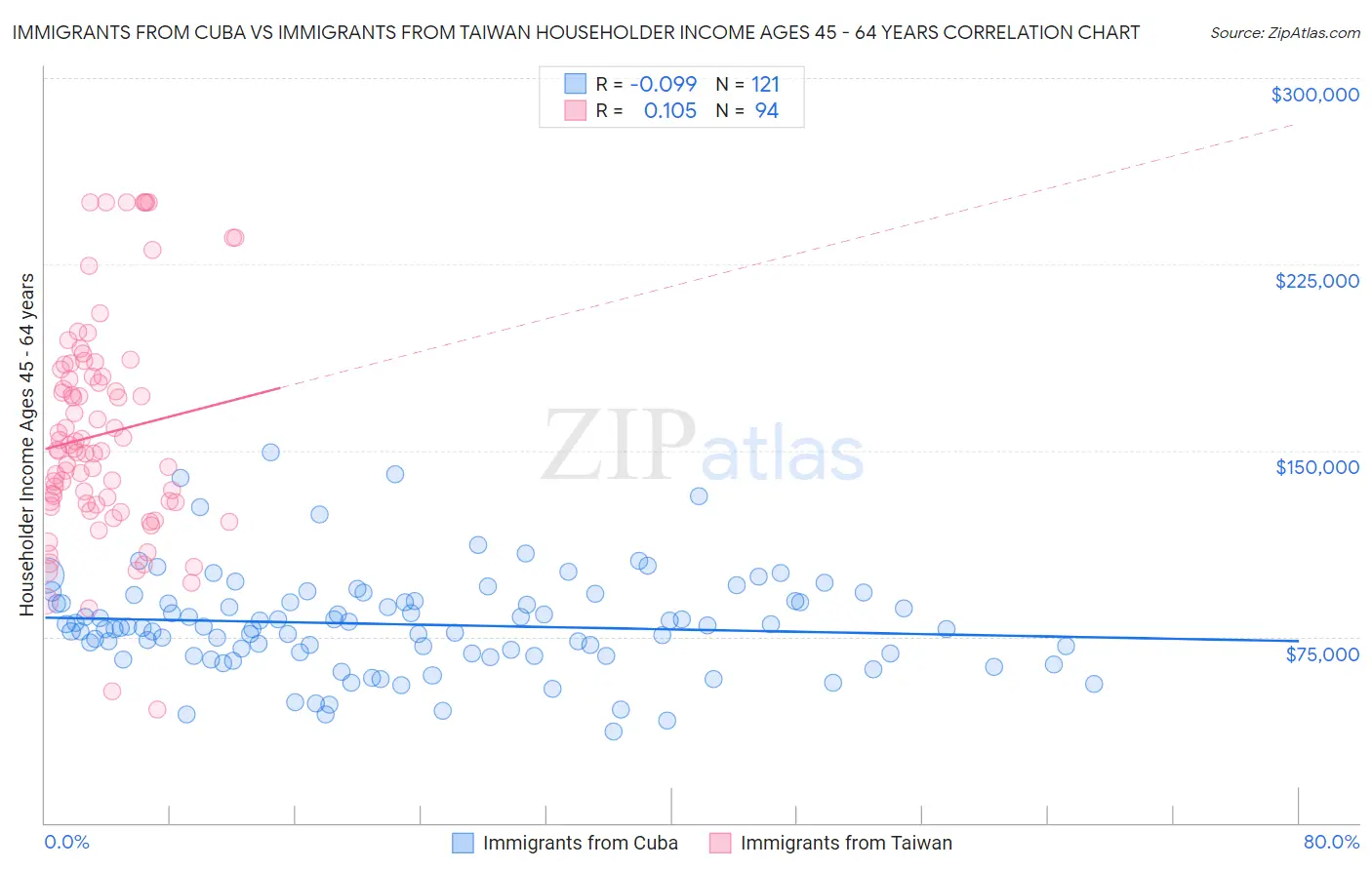Immigrants from Cuba vs Immigrants from Taiwan Householder Income Ages 45 - 64 years