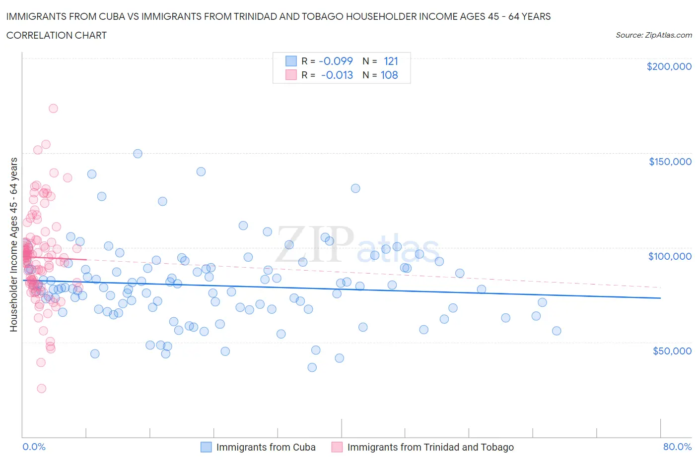 Immigrants from Cuba vs Immigrants from Trinidad and Tobago Householder Income Ages 45 - 64 years