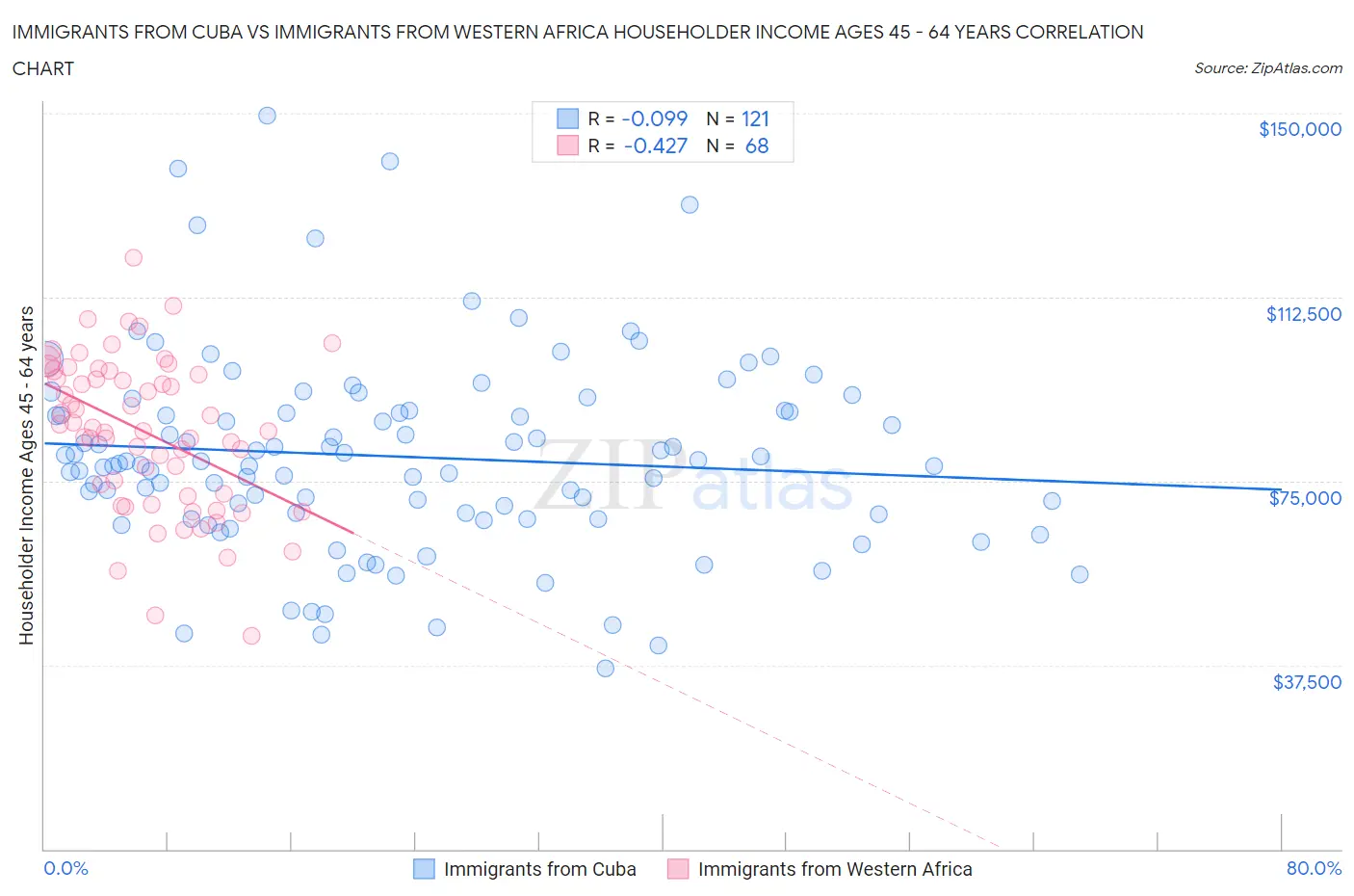 Immigrants from Cuba vs Immigrants from Western Africa Householder Income Ages 45 - 64 years
