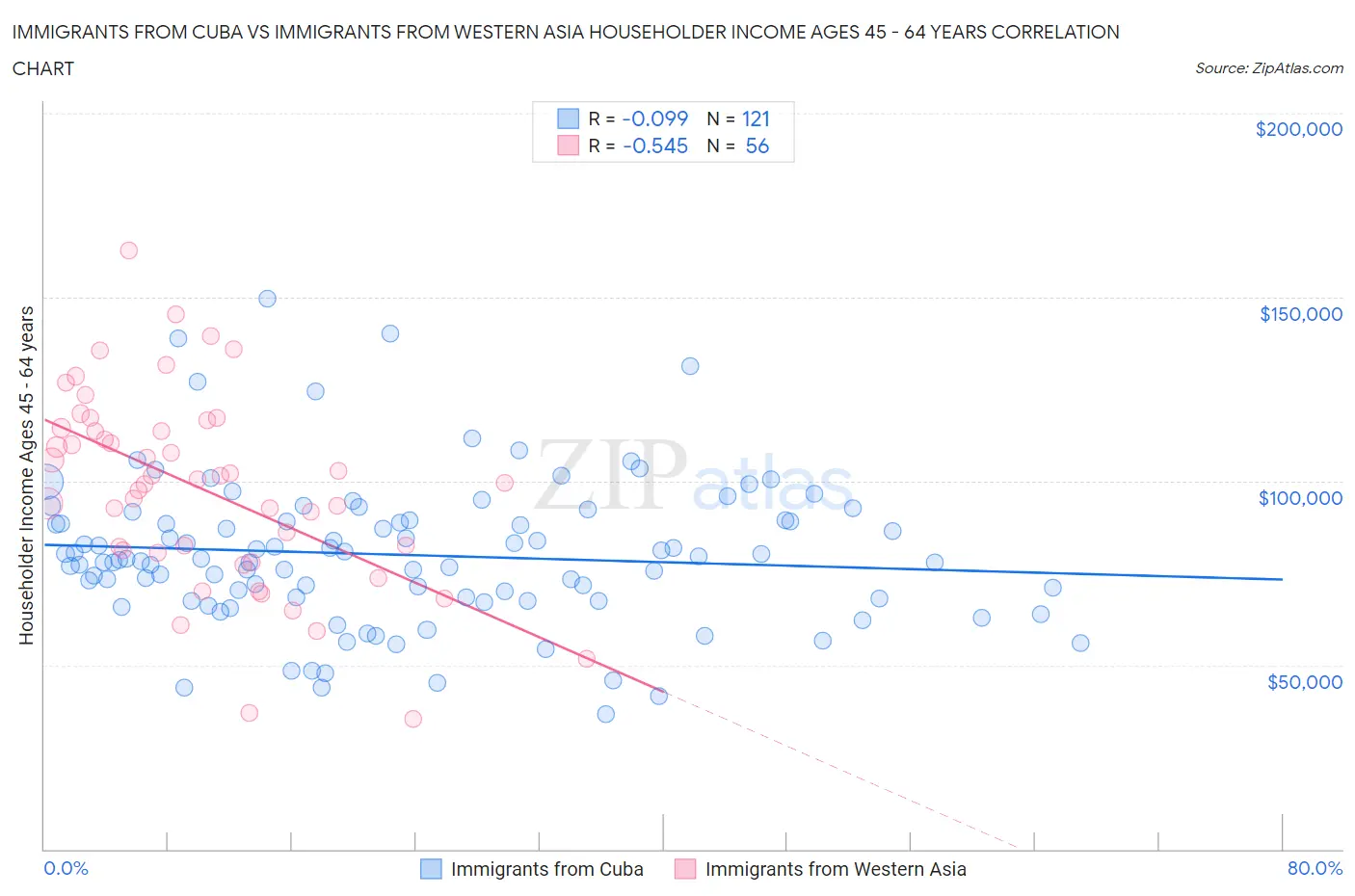 Immigrants from Cuba vs Immigrants from Western Asia Householder Income Ages 45 - 64 years