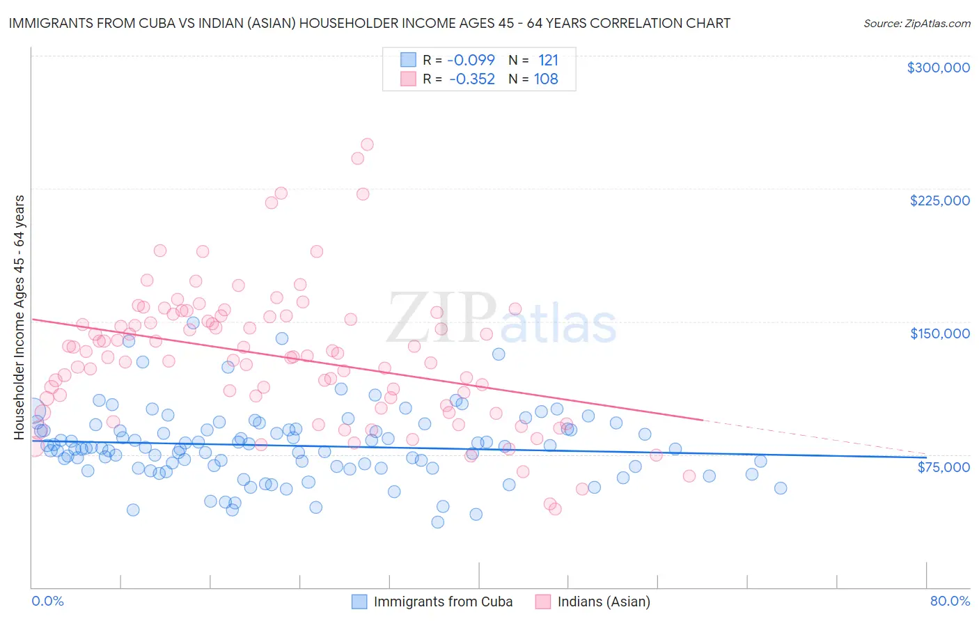 Immigrants from Cuba vs Indian (Asian) Householder Income Ages 45 - 64 years