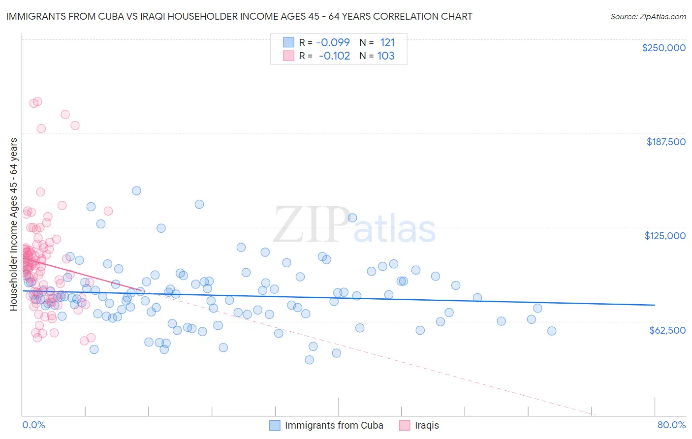 Immigrants from Cuba vs Iraqi Householder Income Ages 45 - 64 years