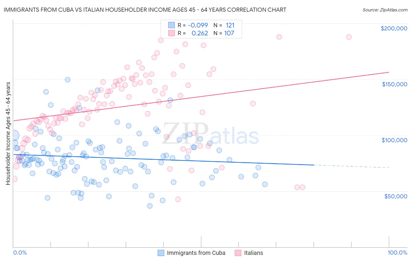 Immigrants from Cuba vs Italian Householder Income Ages 45 - 64 years