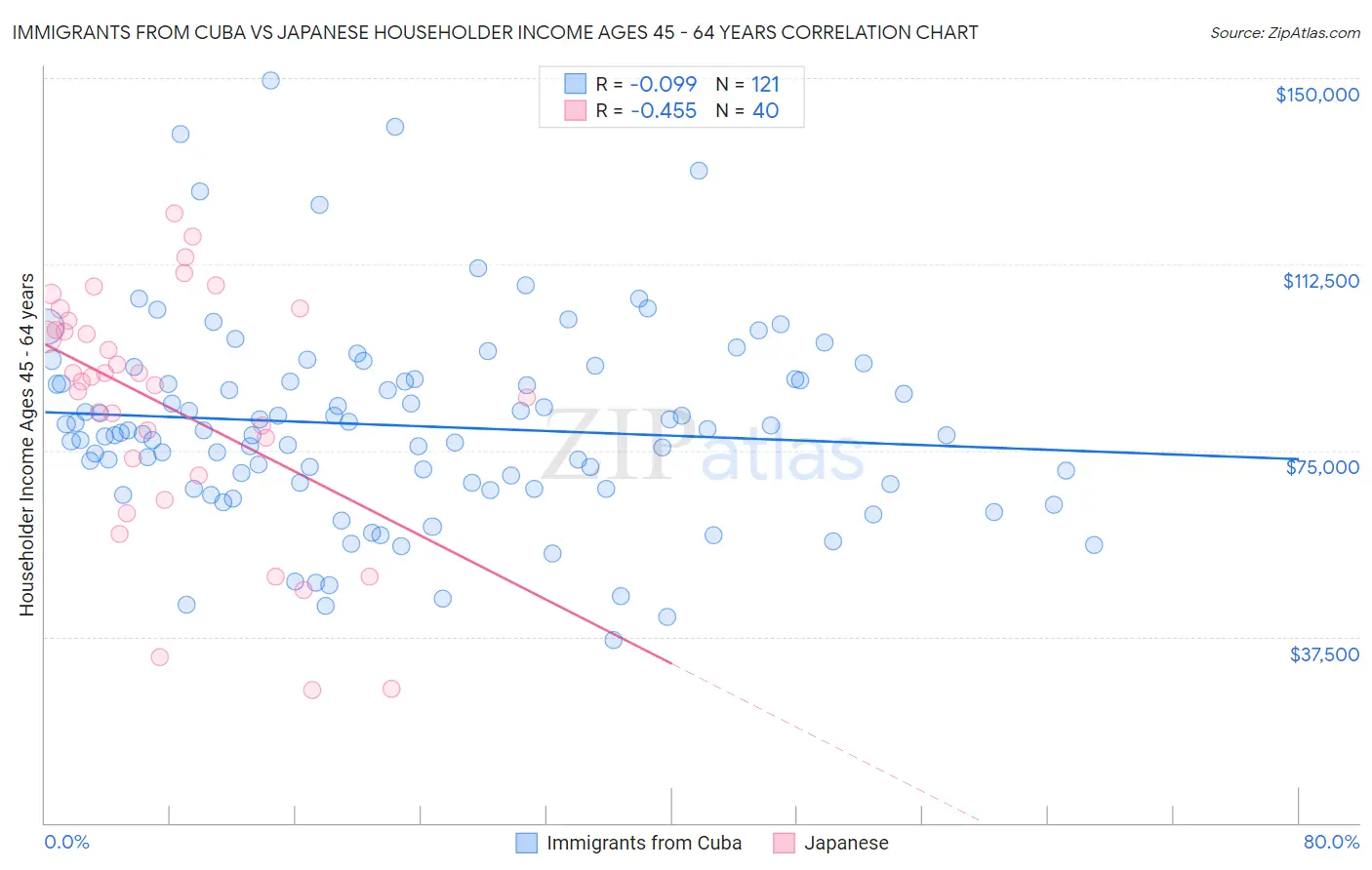 Immigrants from Cuba vs Japanese Householder Income Ages 45 - 64 years