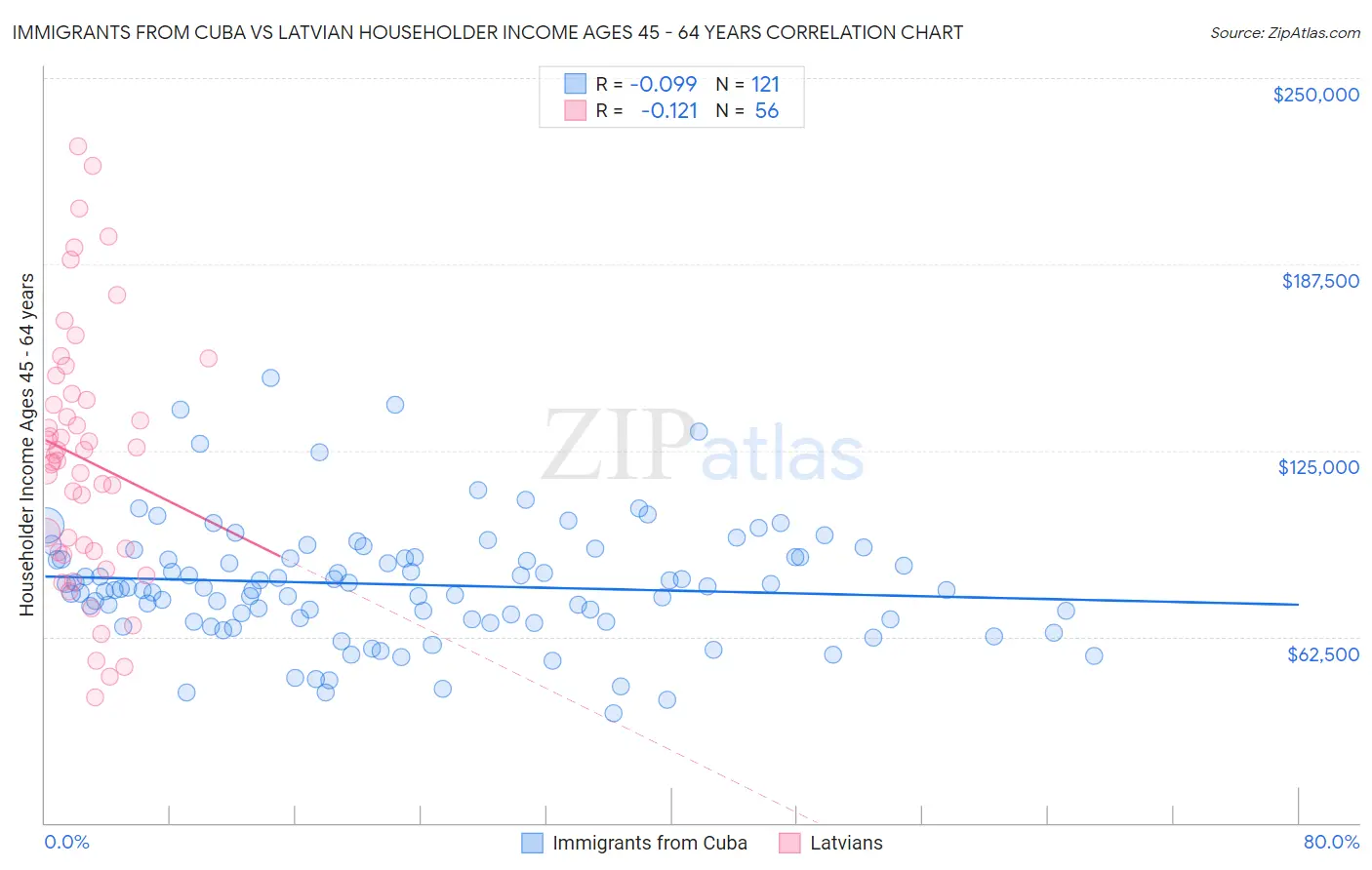 Immigrants from Cuba vs Latvian Householder Income Ages 45 - 64 years