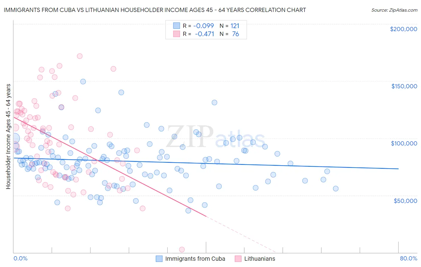 Immigrants from Cuba vs Lithuanian Householder Income Ages 45 - 64 years