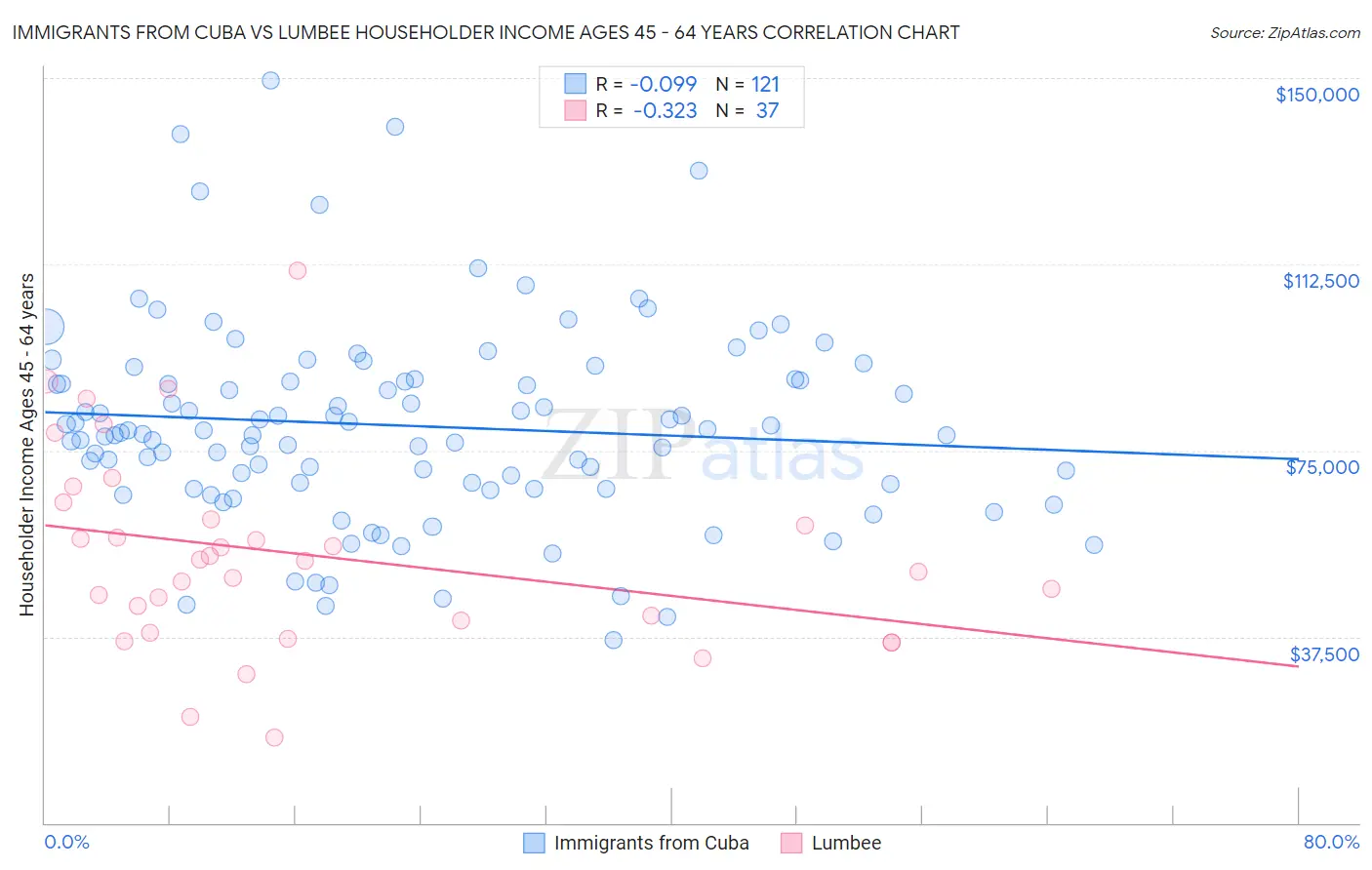 Immigrants from Cuba vs Lumbee Householder Income Ages 45 - 64 years