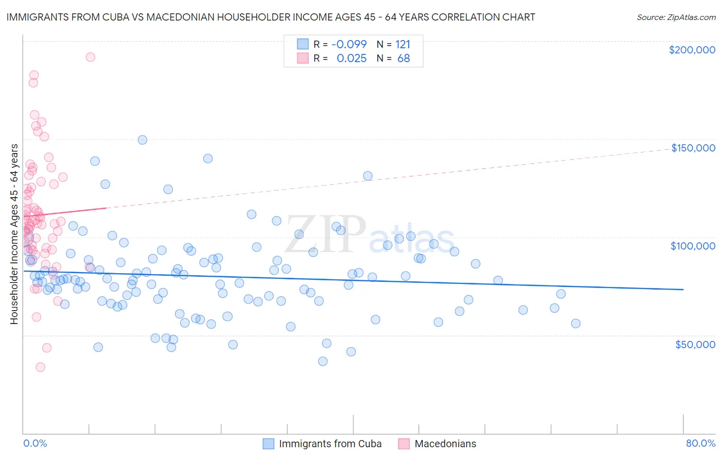 Immigrants from Cuba vs Macedonian Householder Income Ages 45 - 64 years