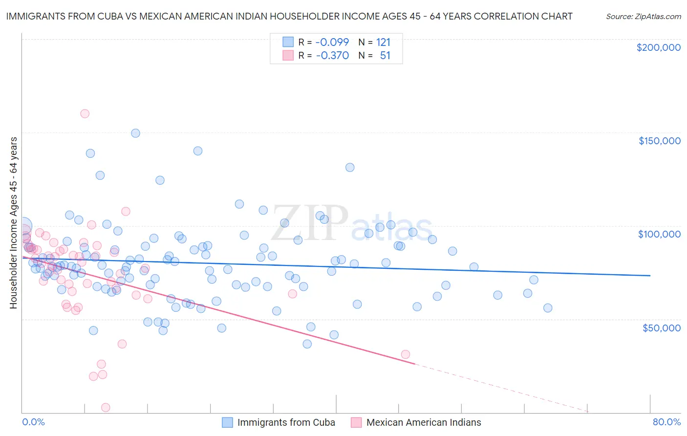 Immigrants from Cuba vs Mexican American Indian Householder Income Ages 45 - 64 years