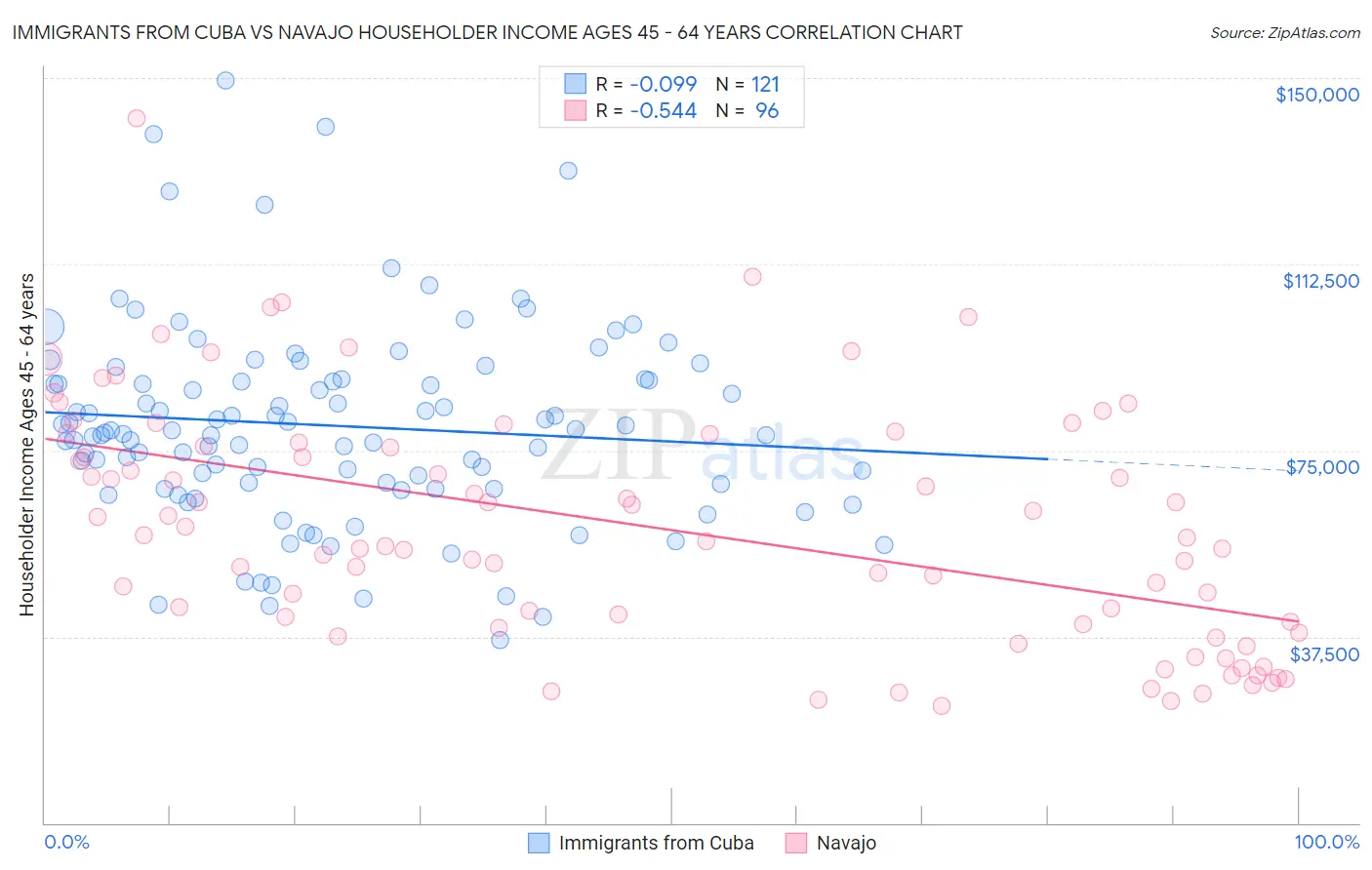 Immigrants from Cuba vs Navajo Householder Income Ages 45 - 64 years