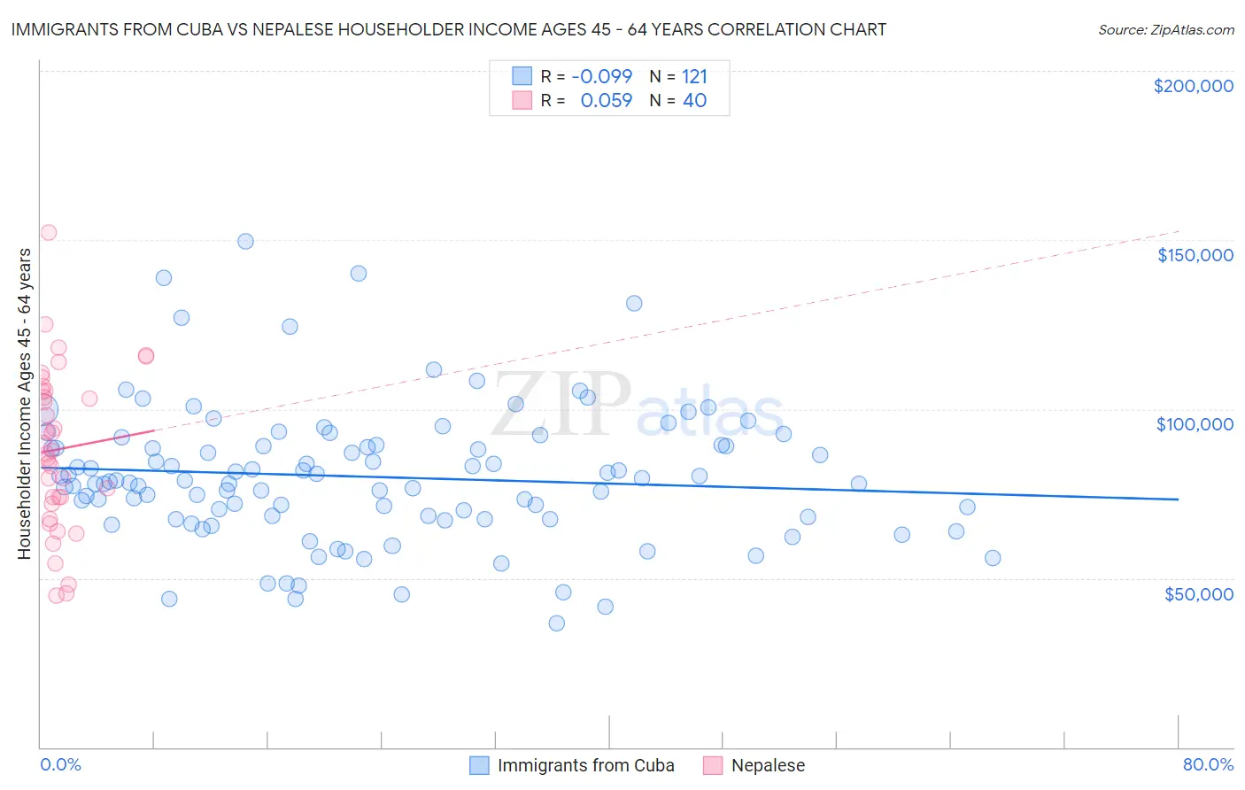 Immigrants from Cuba vs Nepalese Householder Income Ages 45 - 64 years