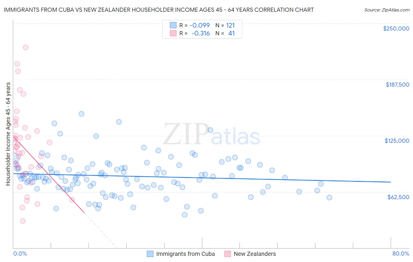 Immigrants from Cuba vs New Zealander Householder Income Ages 45 - 64 years