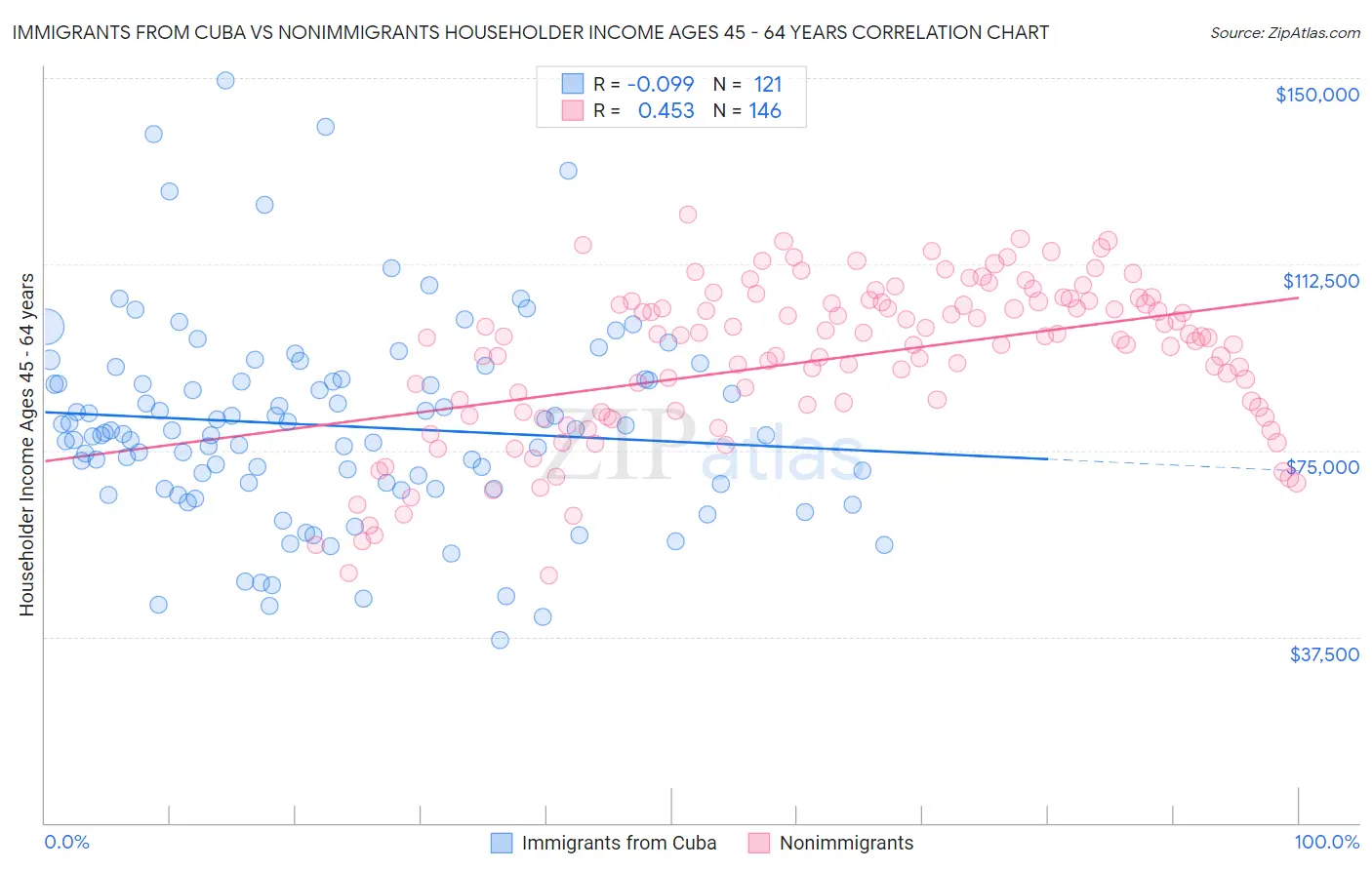 Immigrants from Cuba vs Nonimmigrants Householder Income Ages 45 - 64 years