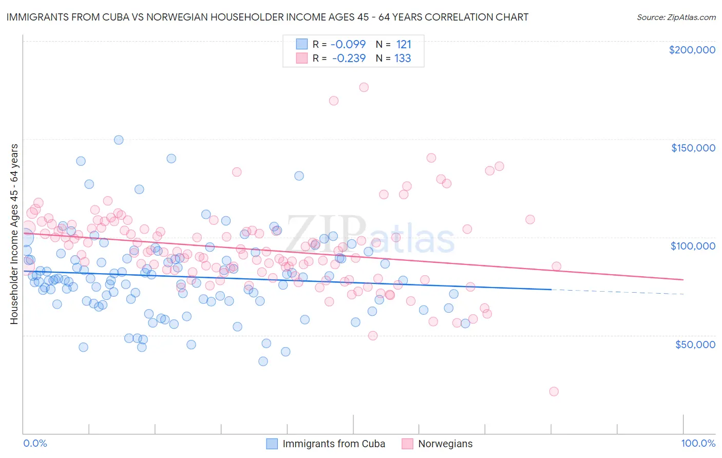 Immigrants from Cuba vs Norwegian Householder Income Ages 45 - 64 years