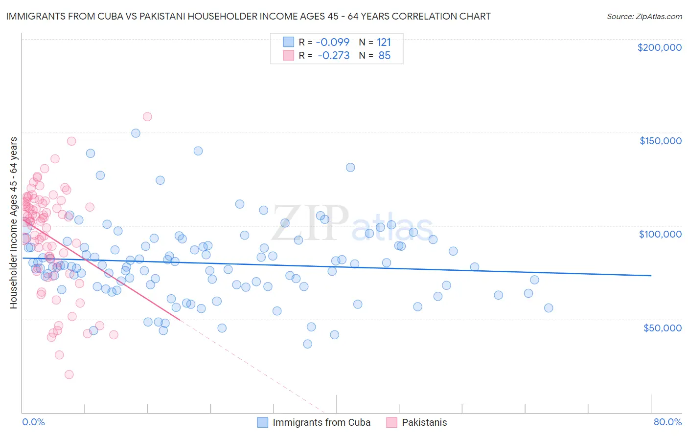 Immigrants from Cuba vs Pakistani Householder Income Ages 45 - 64 years