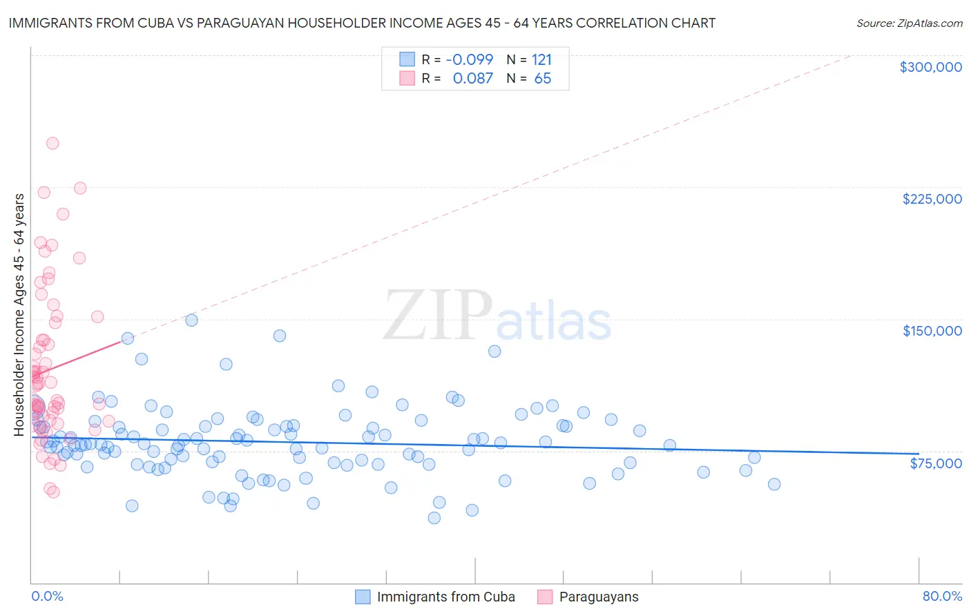 Immigrants from Cuba vs Paraguayan Householder Income Ages 45 - 64 years